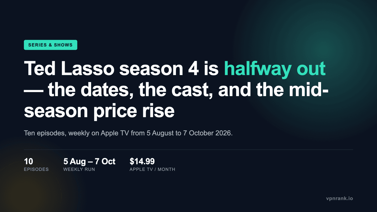 Dark editorial title card reading 'Ted Lasso season 4 is halfway out — the dates, the cast, and the mid-season price rise', with the key figures: ten episodes, 5 August to 7 October 2026, $14.99 per month.