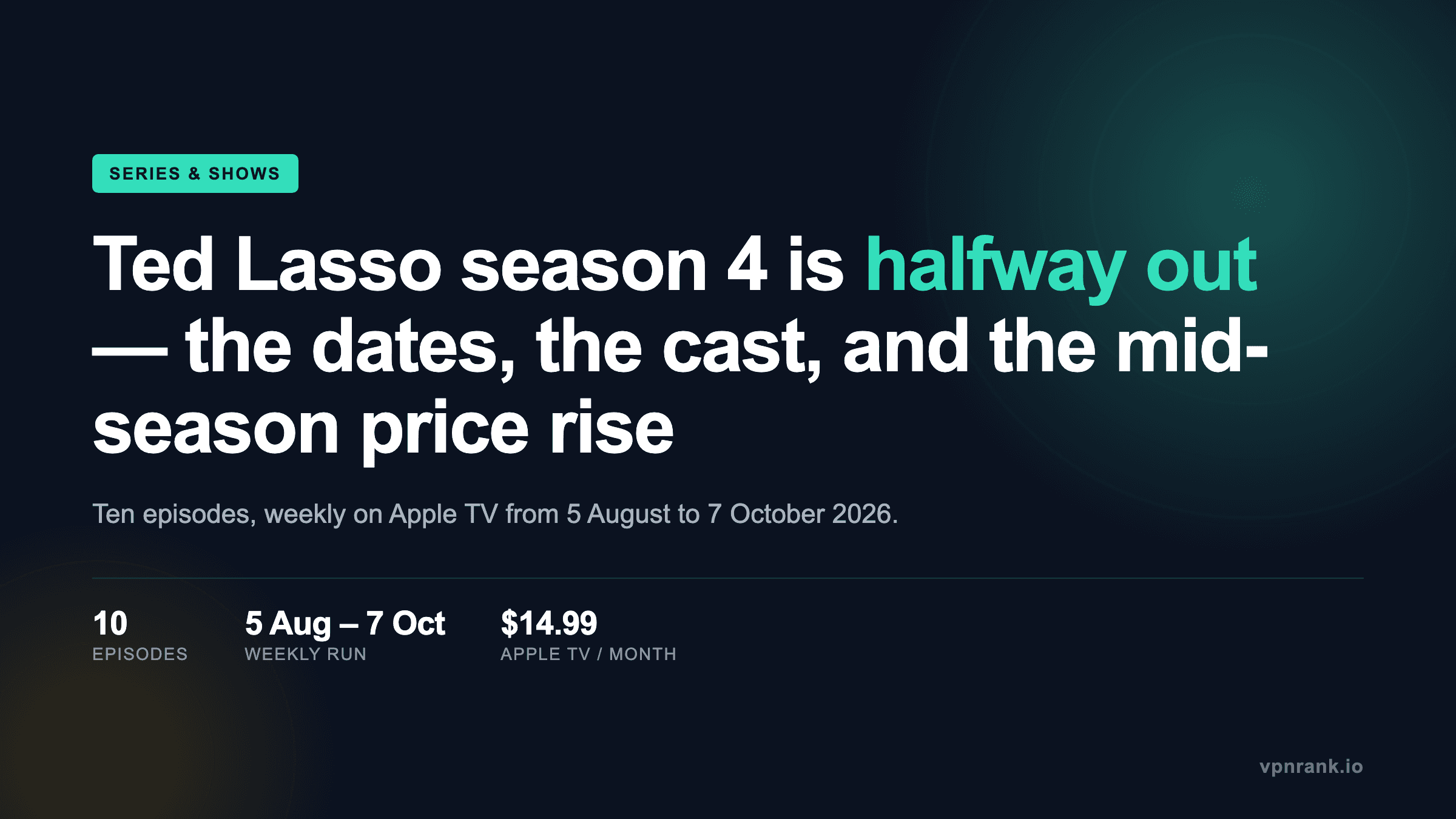 Dark editorial title card reading 'Ted Lasso season 4 is halfway out — the dates, the cast, and the mid-season price rise', with the key figures: ten episodes, 5 August to 7 October 2026, $14.99 per month.