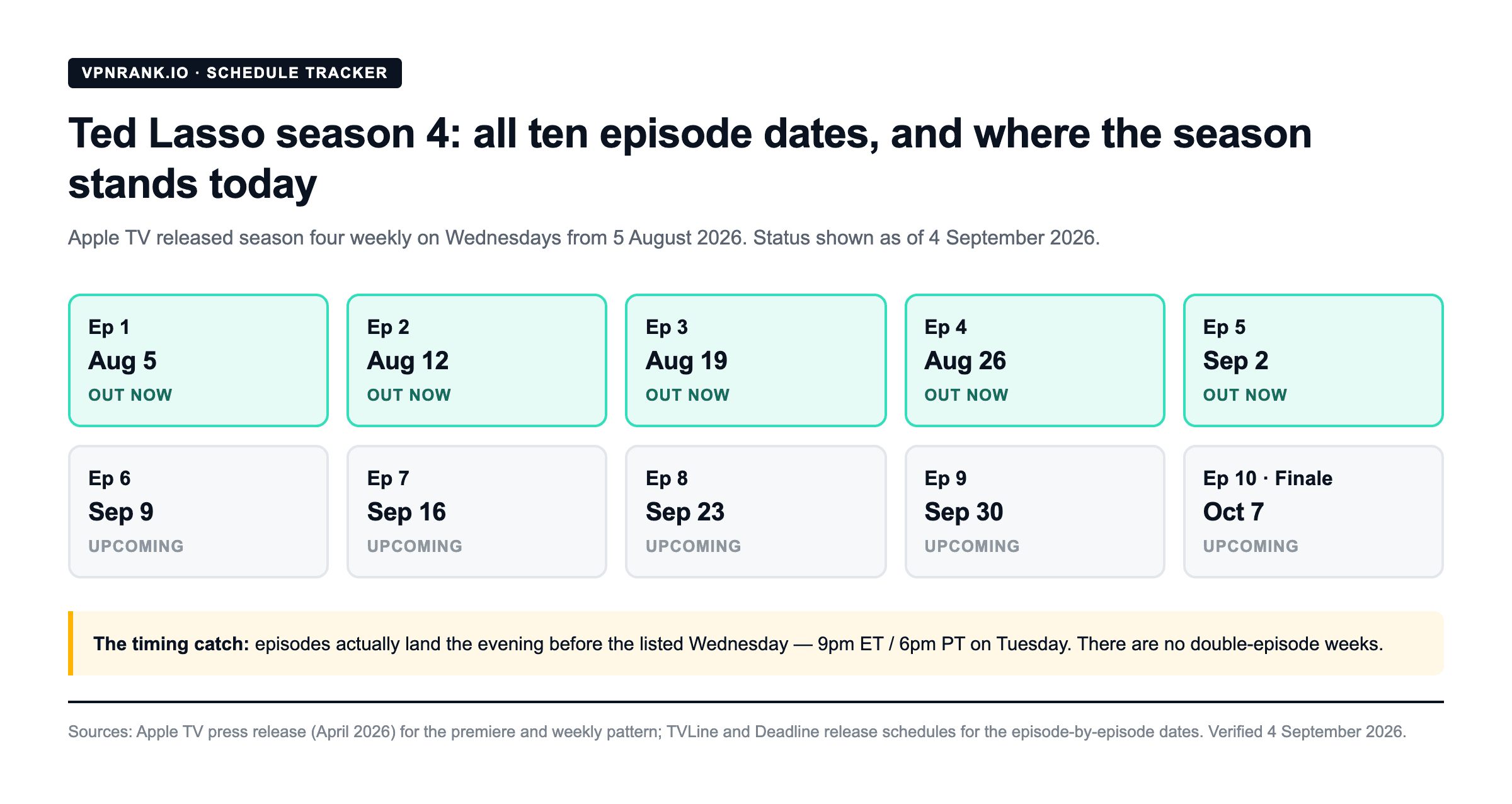 Calendar graphic showing all ten Ted Lasso season 4 episode dates from 5 August to 7 October 2026, with episodes one to five marked as out now and six to ten as upcoming.