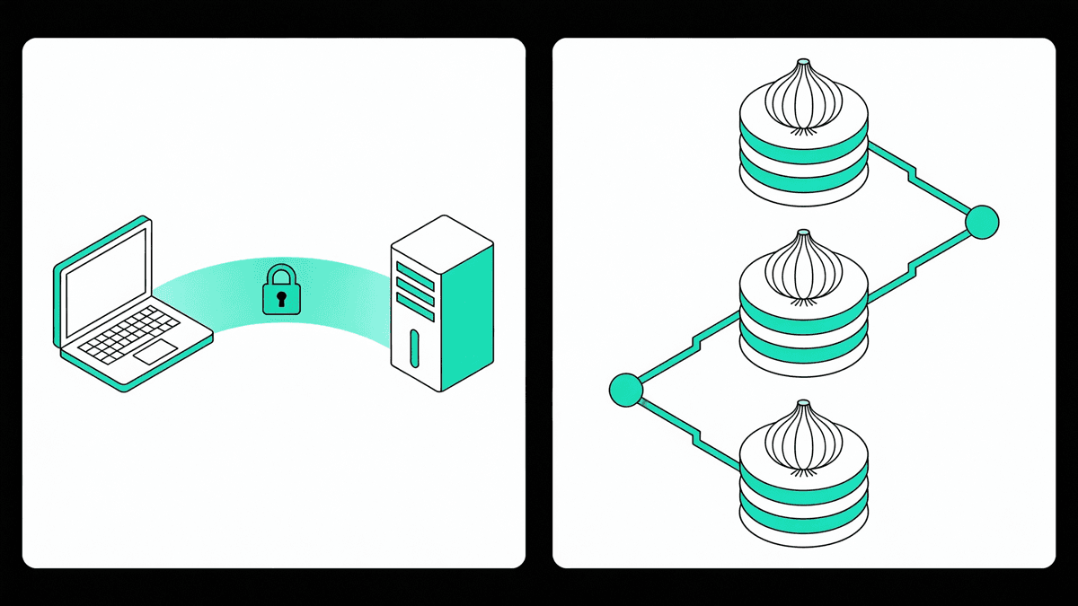 Side-by-side flat vector diagram comparing a single-hop VPN tunnel with Tor's three-hop onion-routing path.