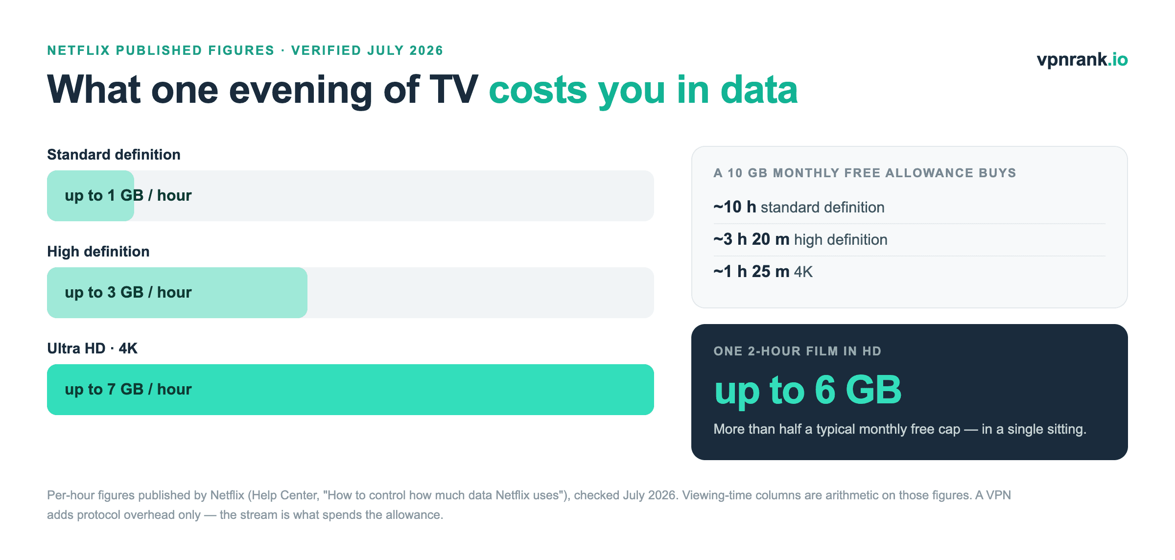 Bar chart of Netflix published data usage per hour — 1 GB per hour in standard definition, 3 GB per hour in HD and 7 GB per hour in 4K — with the viewing time a 10 GB monthly allowance buys at each quality