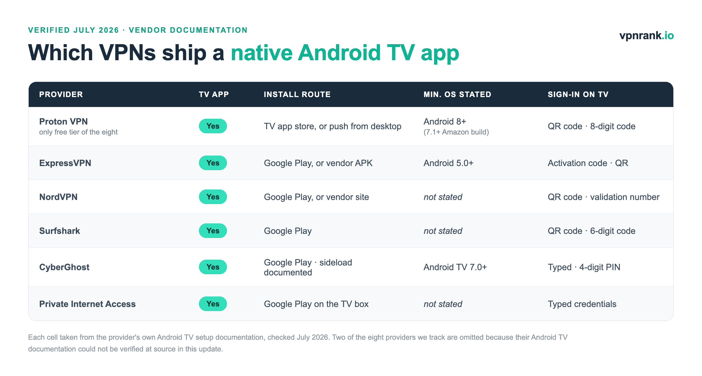 Status board showing which VPN providers publish a native Android TV app, how each app is installed, and the minimum Android version each vendor states — Proton VPN, ExpressVPN, NordVPN, Surfshark, CyberGhost and Private Internet Access