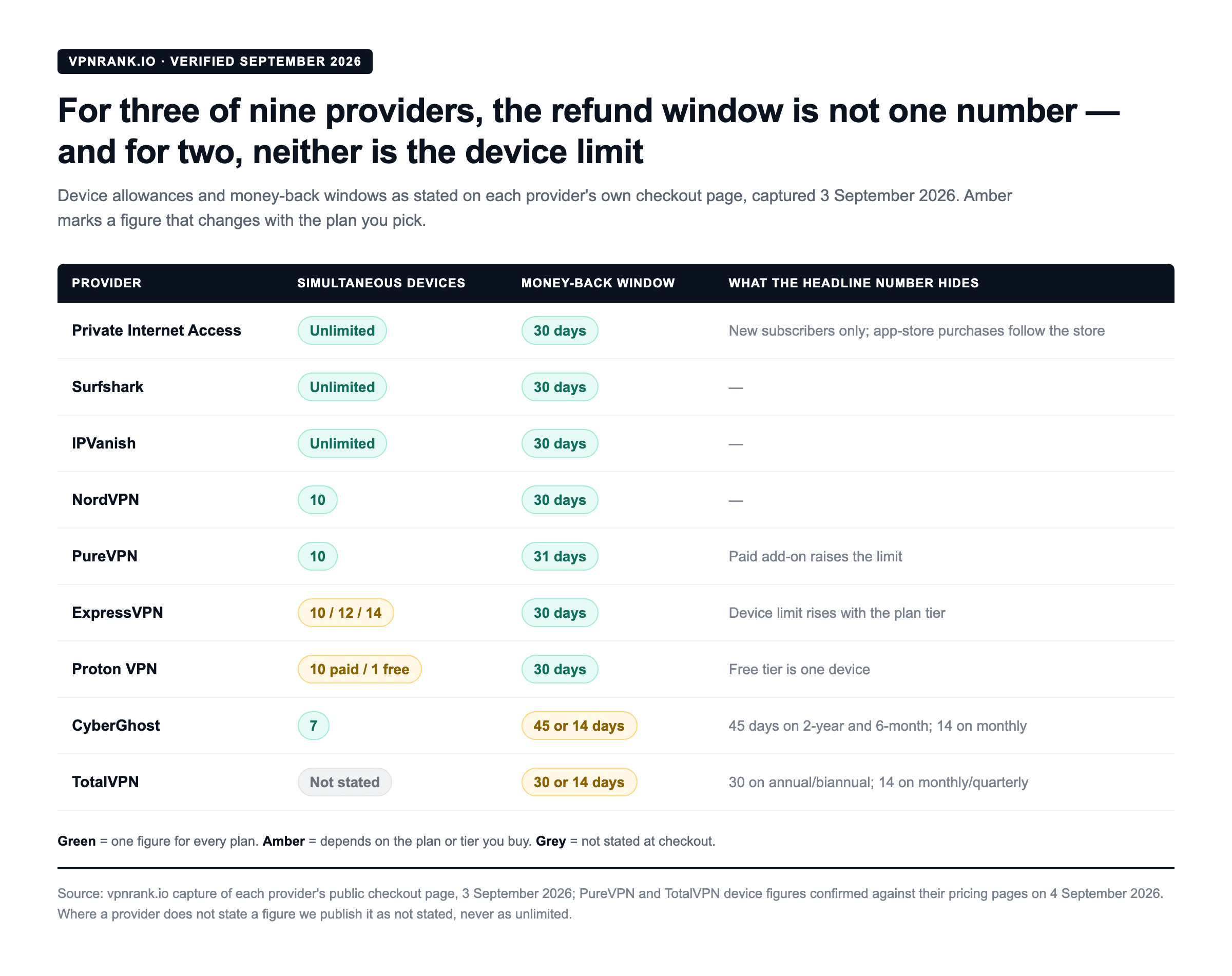 Table of nine VPN providers showing simultaneous device allowances and money-back windows as stated on each provider's own checkout page, with conditional figures highlighted in amber.