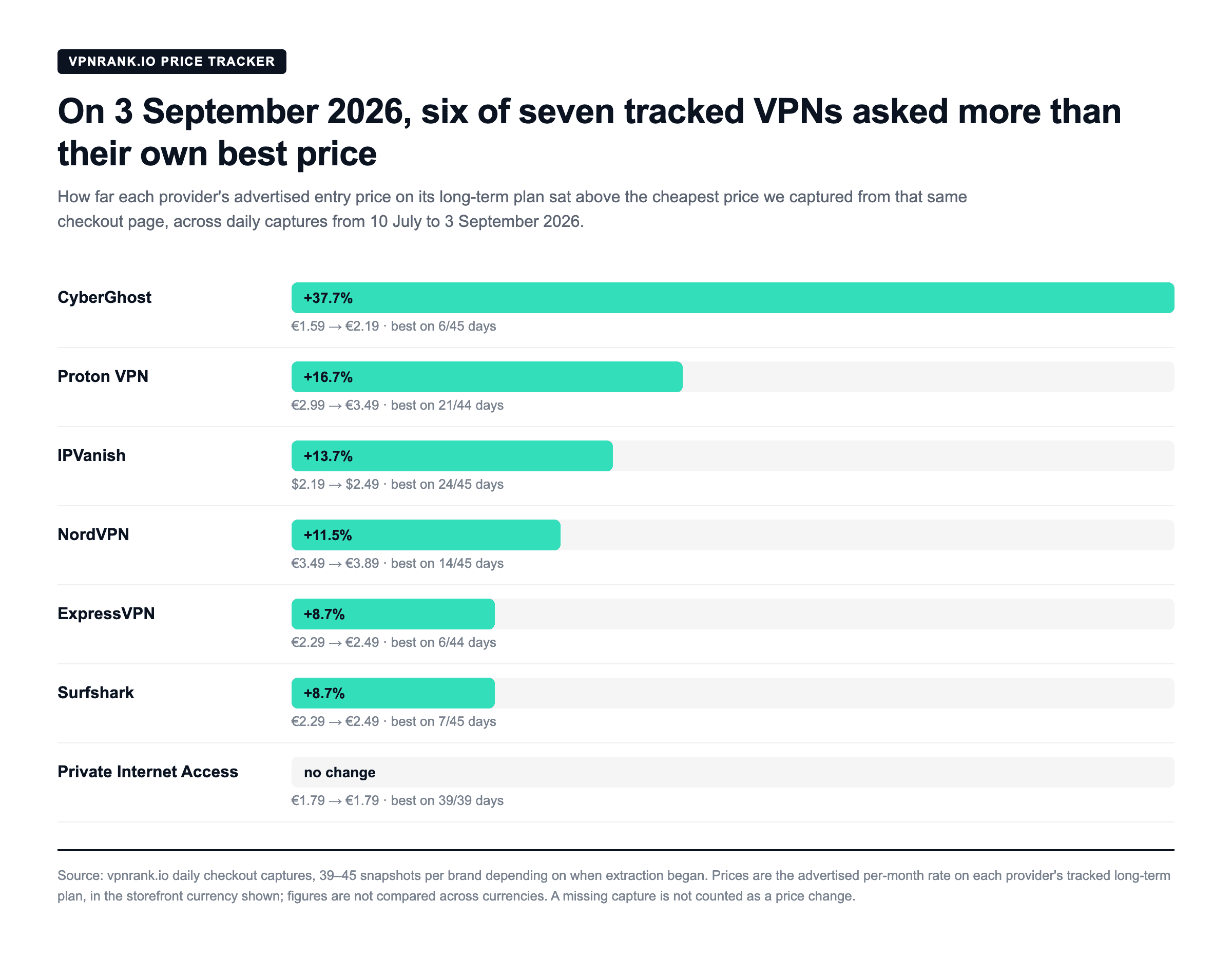 Bar chart showing how far each tracked VPN provider's advertised entry price on 6 September 2026 sat above the cheapest price captured from the same checkout page since 10 July 2026.