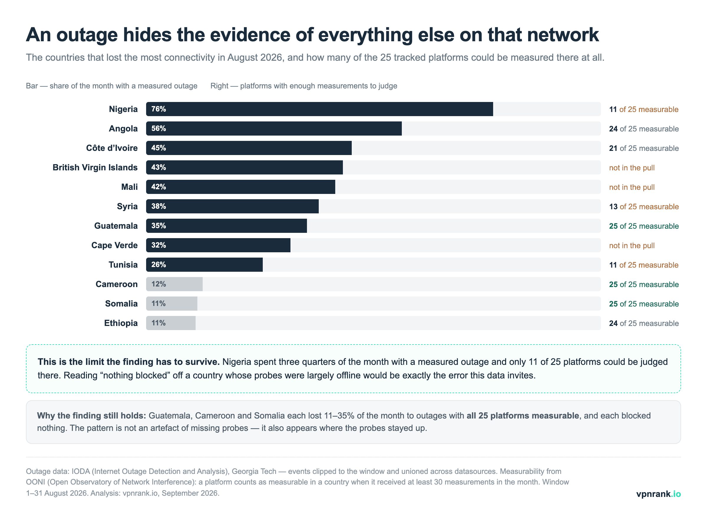 Bar chart of the most disrupted countries in August 2026 with how many of 25 platforms were measurable in each: Nigeria 76% offline with only 11 of 25 measurable, Syria 38% with 13 of 25, while Guatemala 35%, Cameroon 12% and Somalia 11% had all 25 measurable