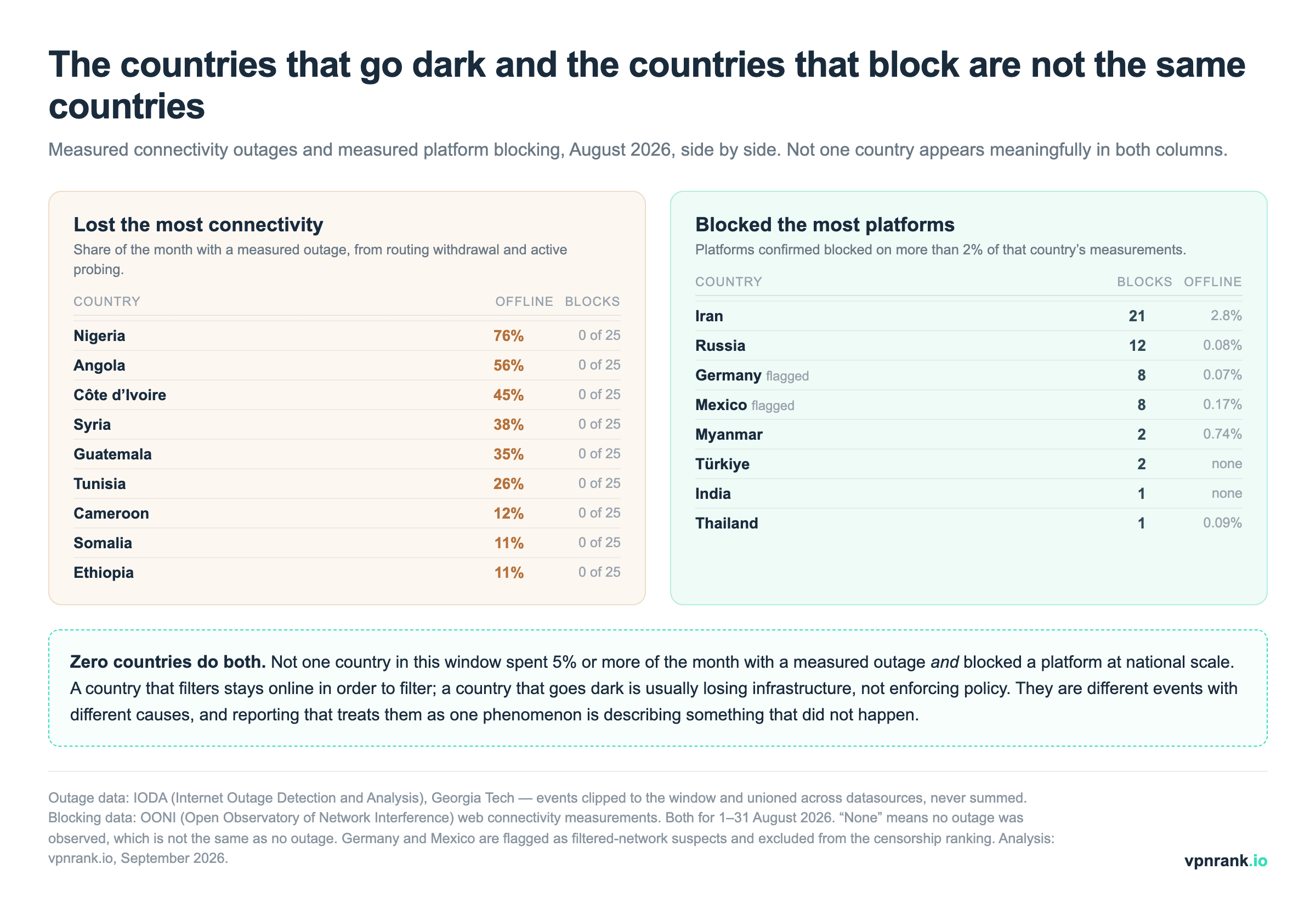 Two ranked lists side by side for August 2026: countries that lost the most connectivity (Nigeria 76%, Angola 56%, Côte d'Ivoire 45%, Syria 38%, Guatemala 35%) each blocking 0 of 25 platforms, and countries blocking the most platforms (Iran 21, Russia 12) each losing under 3% of the month