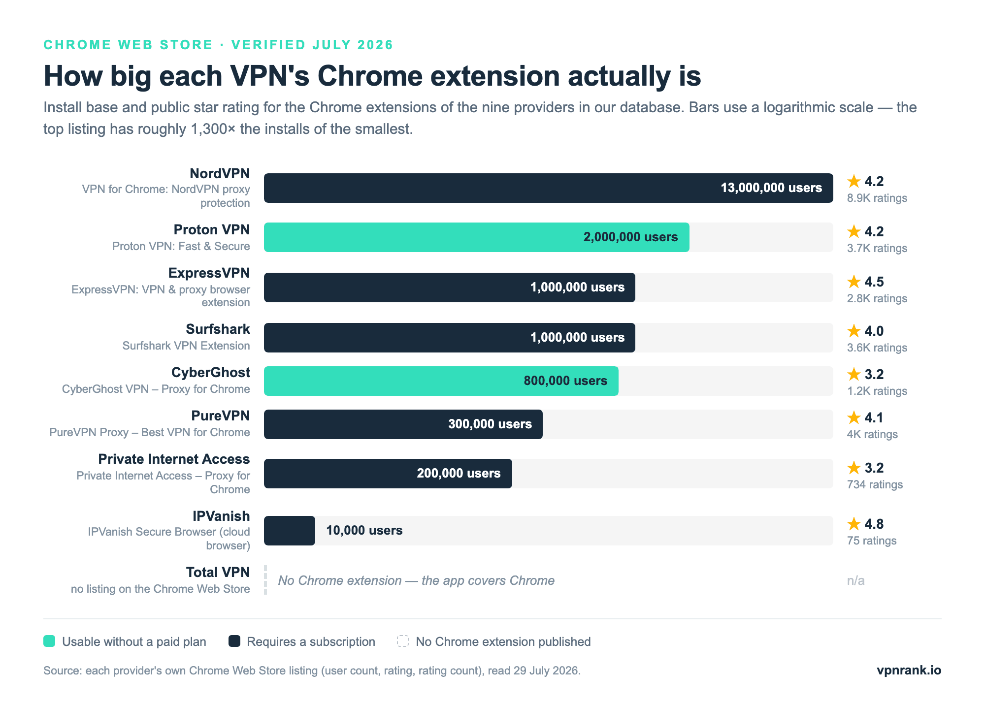 Logarithmic bar chart of Chrome Web Store install counts and star ratings for the Chrome extensions published by NordVPN, Proton VPN, ExpressVPN, Surfshark, CyberGhost, PureVPN, Private Internet Access and IPVanish, with Total VPN shown as publishing no extension