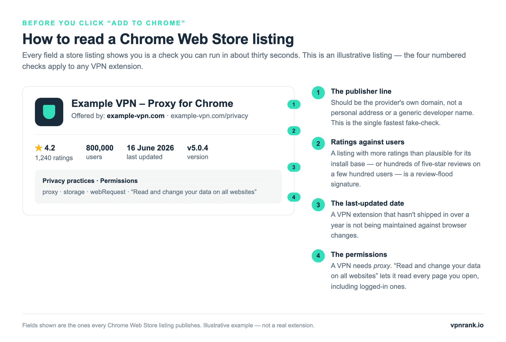 Annotated diagram of a Chrome Web Store extension listing highlighting four checks: the publisher line, the ratings-to-users ratio, the last-updated date, and the requested permissions