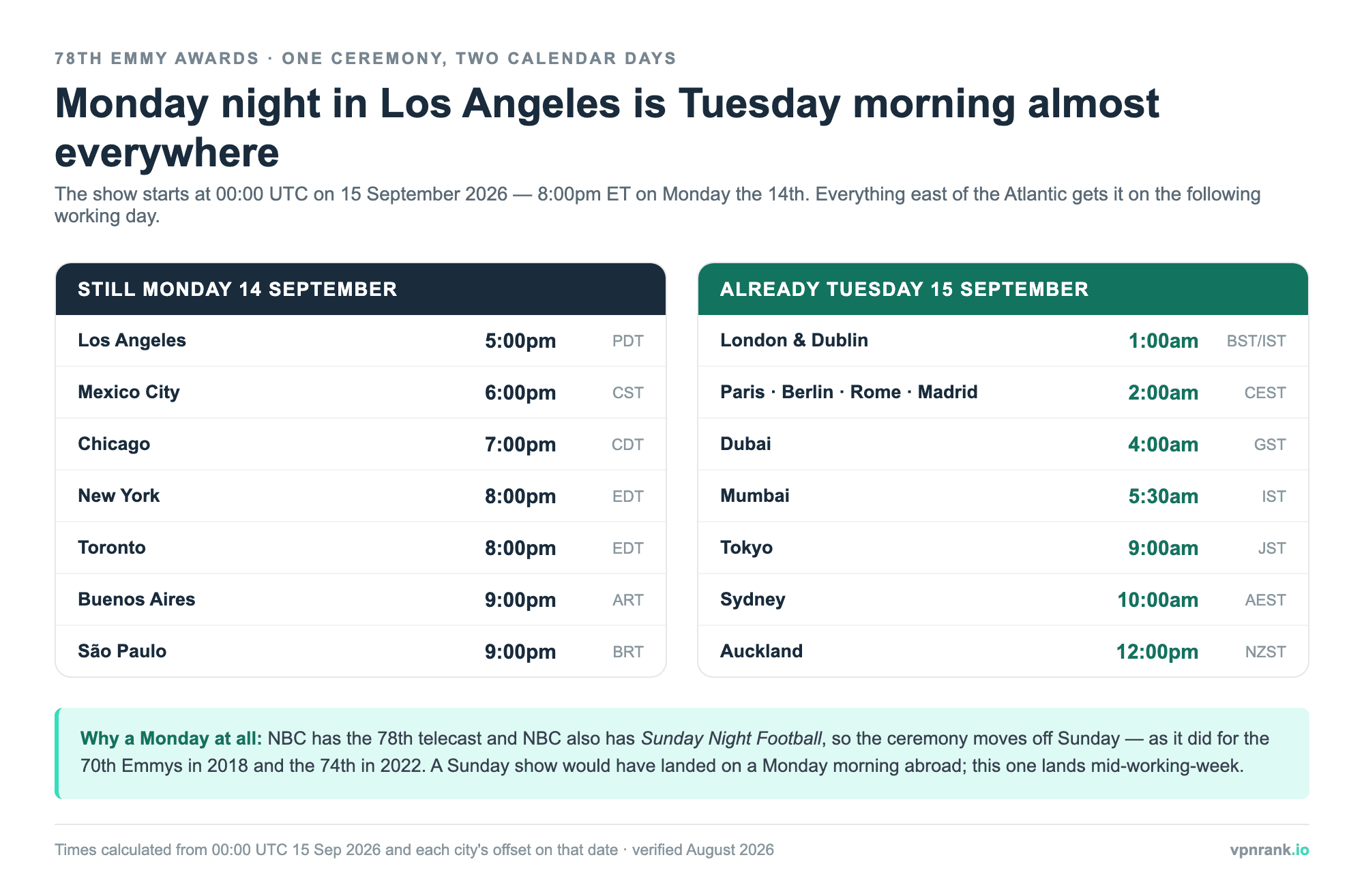Timeline showing the 78th Emmy Awards starting 8pm Monday in New York and landing at 1am, 2am, 5:30am, 9am and 10am on Tuesday in London, Berlin, Mumbai, Tokyo and Sydney.
