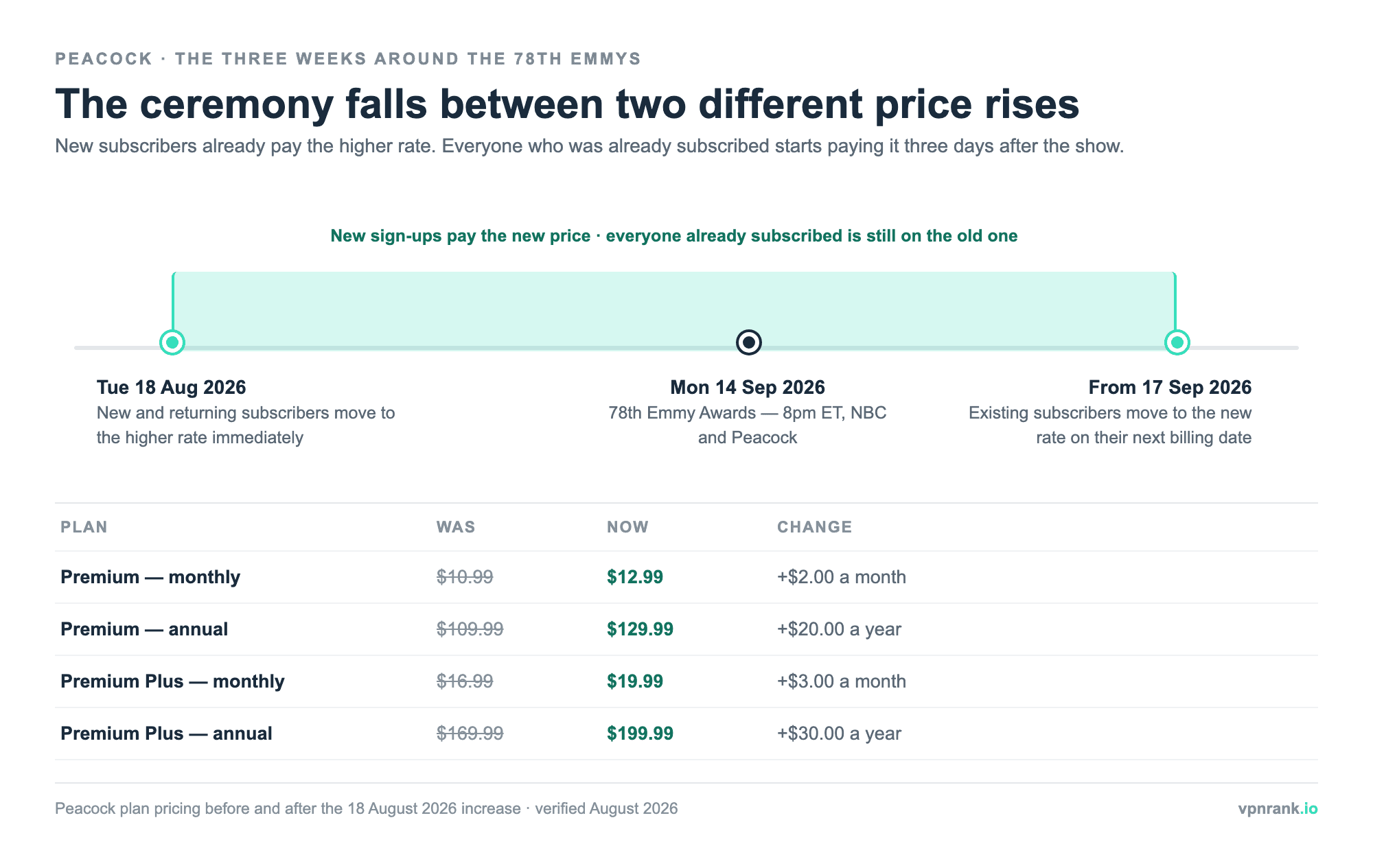 Timeline showing Peacock's 18 August 2026 price rise for new subscribers, the 14 September Emmys telecast, and the 17 September date when existing subscribers move to the new rate.