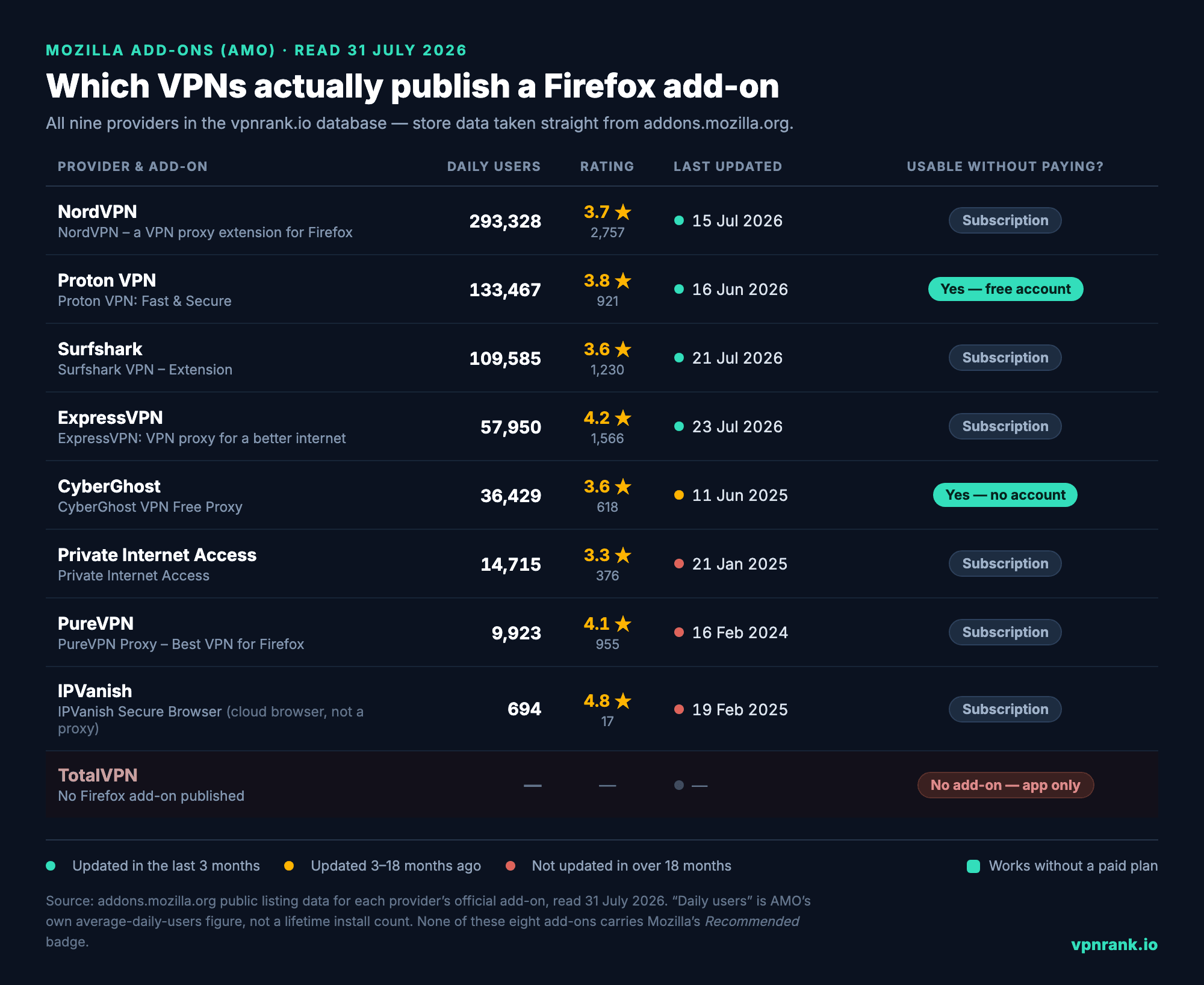 Status board of Mozilla Add-ons listing data for the Firefox add-ons published by NordVPN, Proton VPN, Surfshark, ExpressVPN, CyberGhost, Private Internet Access, PureVPN and IPVanish, showing daily users, star rating, last-updated date and whether each is usable without a paid plan, with TotalVPN marked as publishing no Firefox add-on