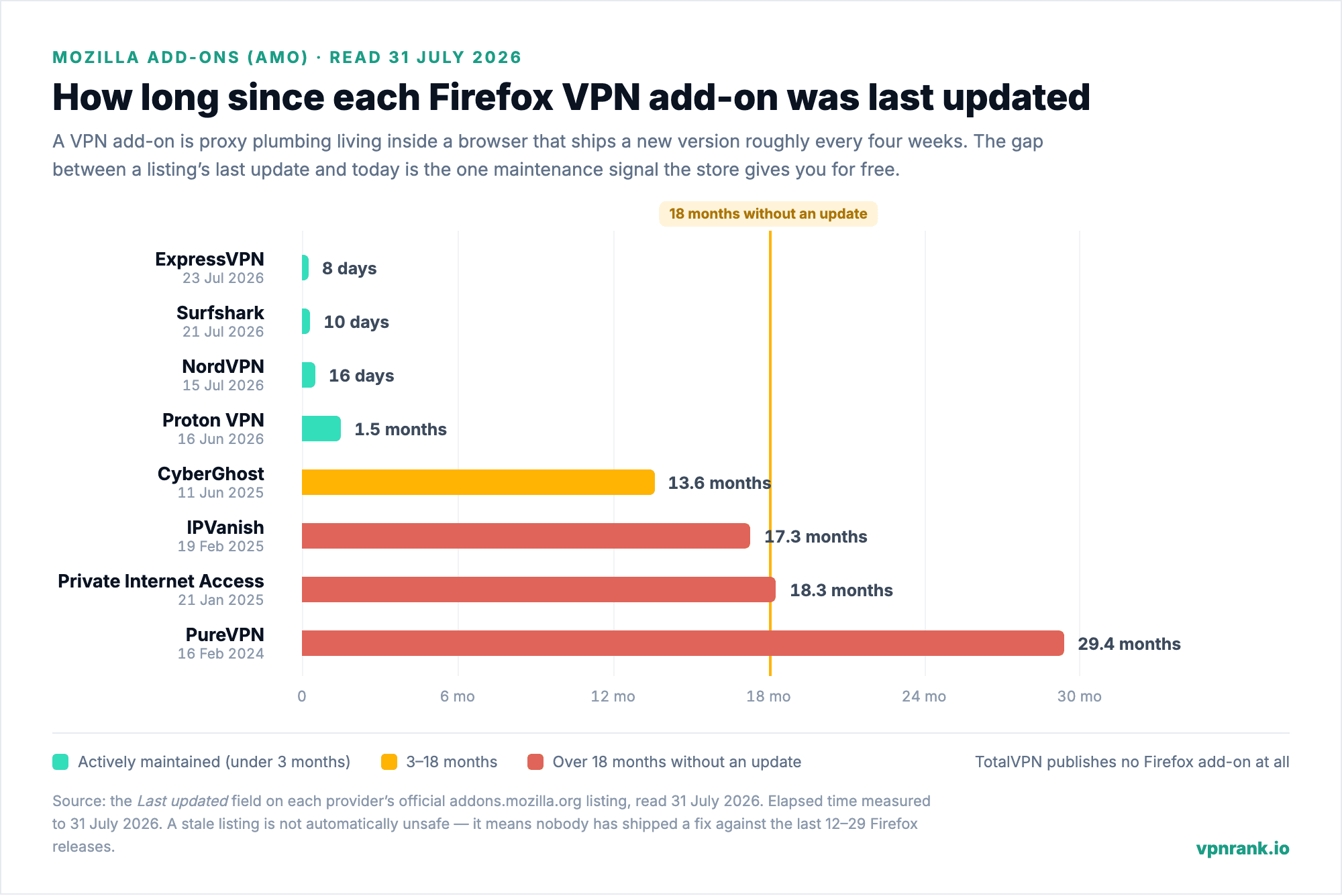 Horizontal bar chart showing months since the last update for each provider's Firefox VPN add-on, from ExpressVPN at 8 days to PureVPN at 29.4 months, with an 18-month reference marker