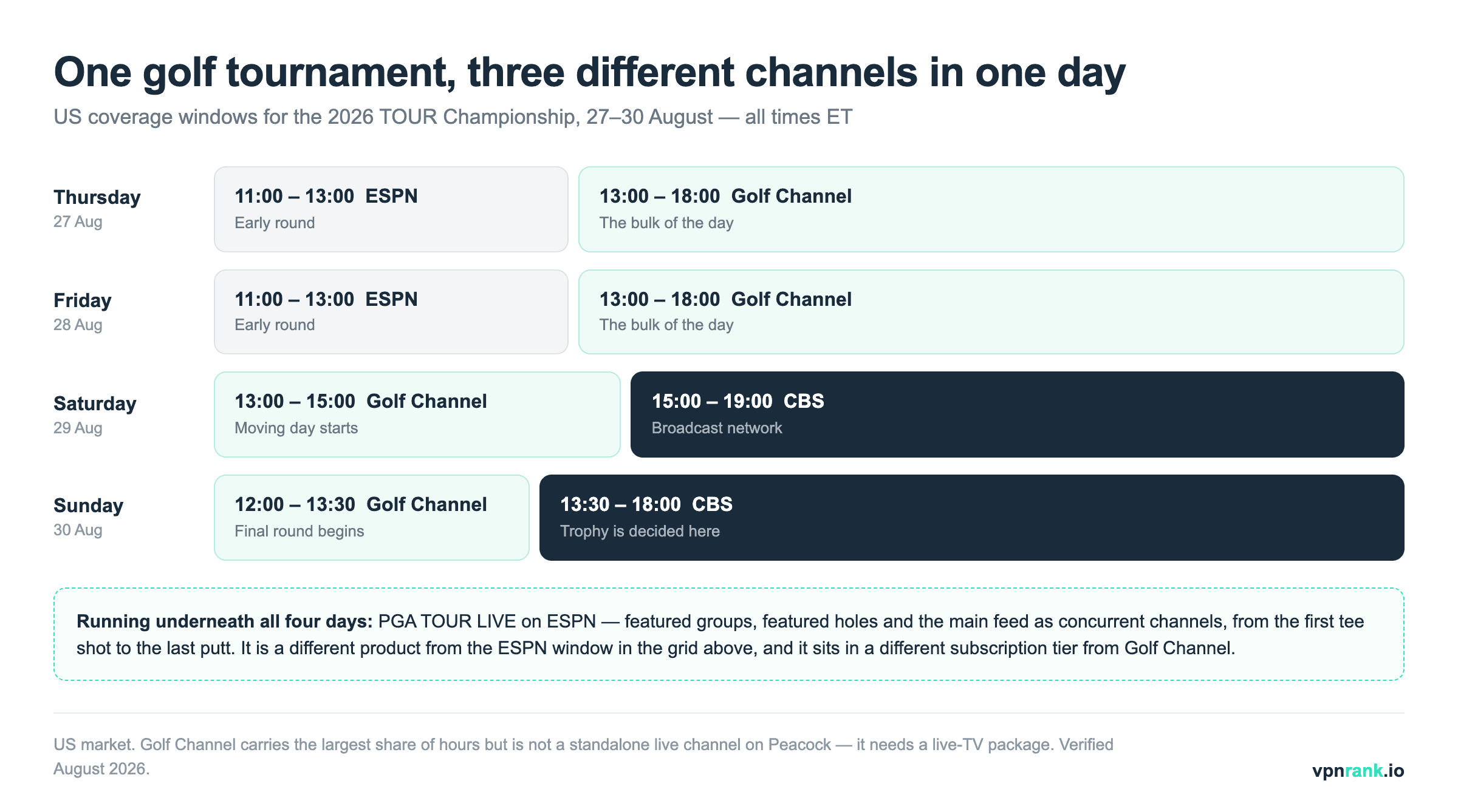 Timeline of the 2026 TOUR Championship US coverage windows showing ESPN carrying 11:00-13:00 on Thursday and Friday, Golf Channel carrying the afternoons, and CBS taking the weekend from 15:00 Saturday and 13:30 Sunday