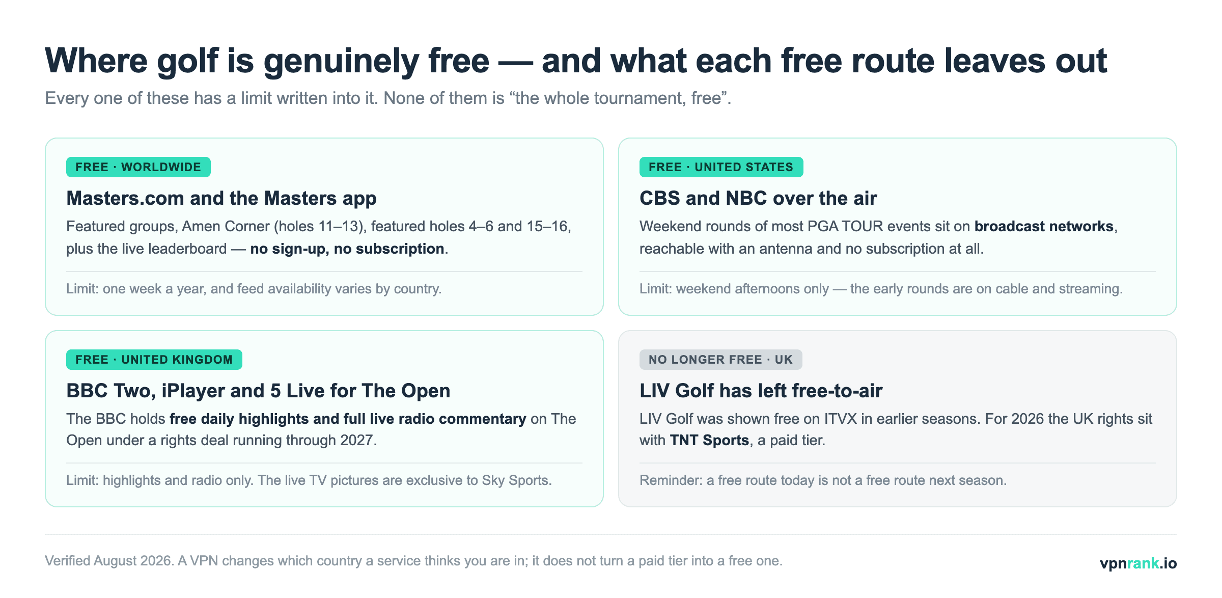 Four-card comparison of the genuinely free ways to watch golf — Masters.com free streams, US over-the-air CBS and NBC weekends, BBC highlights and radio for The Open — plus LIV Golf which has moved off free-to-air in the UK