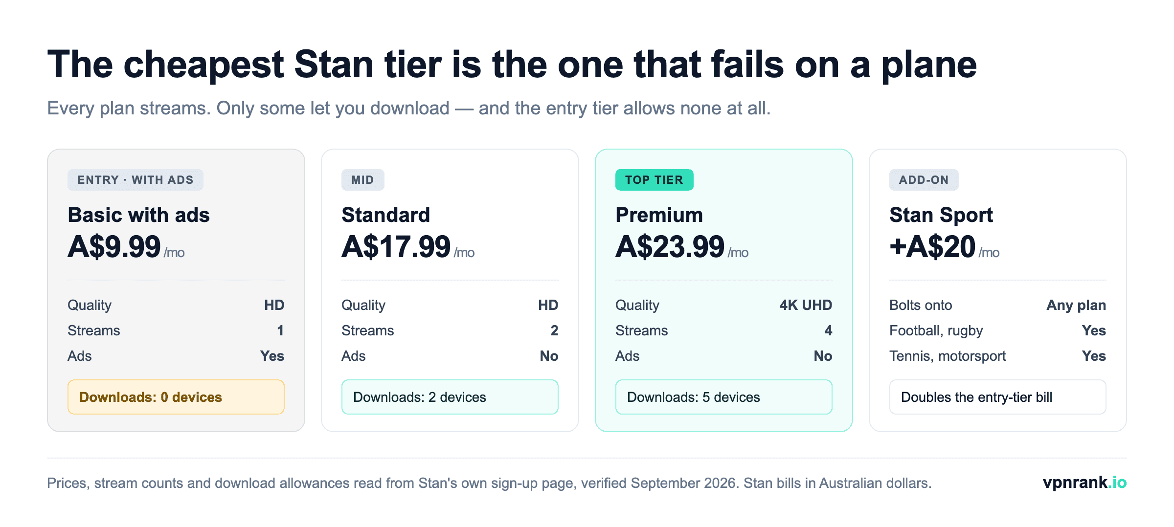 Comparison of Stan's four subscription options showing price, quality, simultaneous streams and download allowance, with Basic with ads highlighted as allowing zero downloads