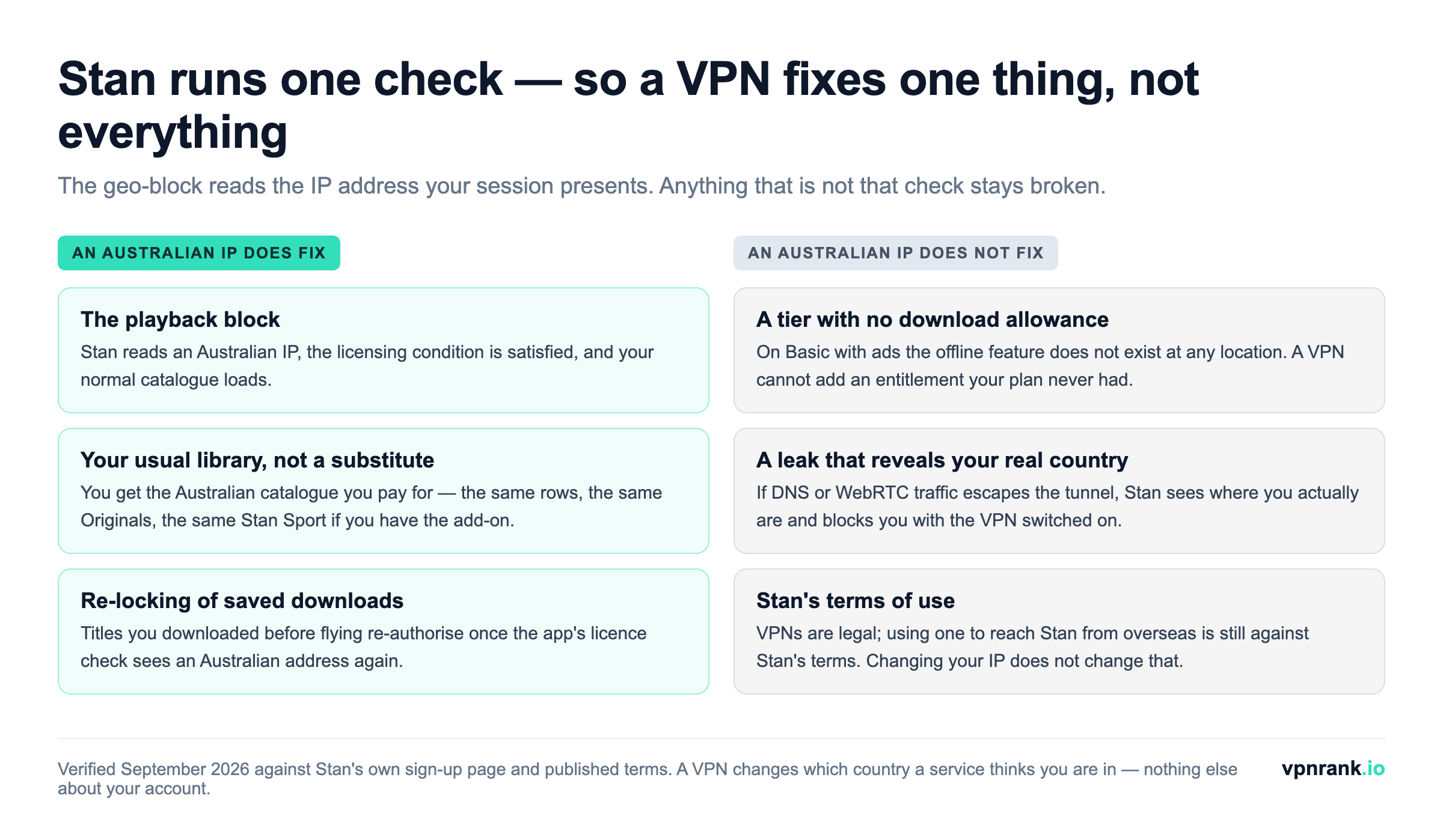 Two-column comparison showing what an Australian VPN IP address fixes for Stan — the playback block, the usual library, re-locking of saved downloads — against what it does not fix: a tier with no download allowance, a DNS or WebRTC leak, and Stan's terms of use