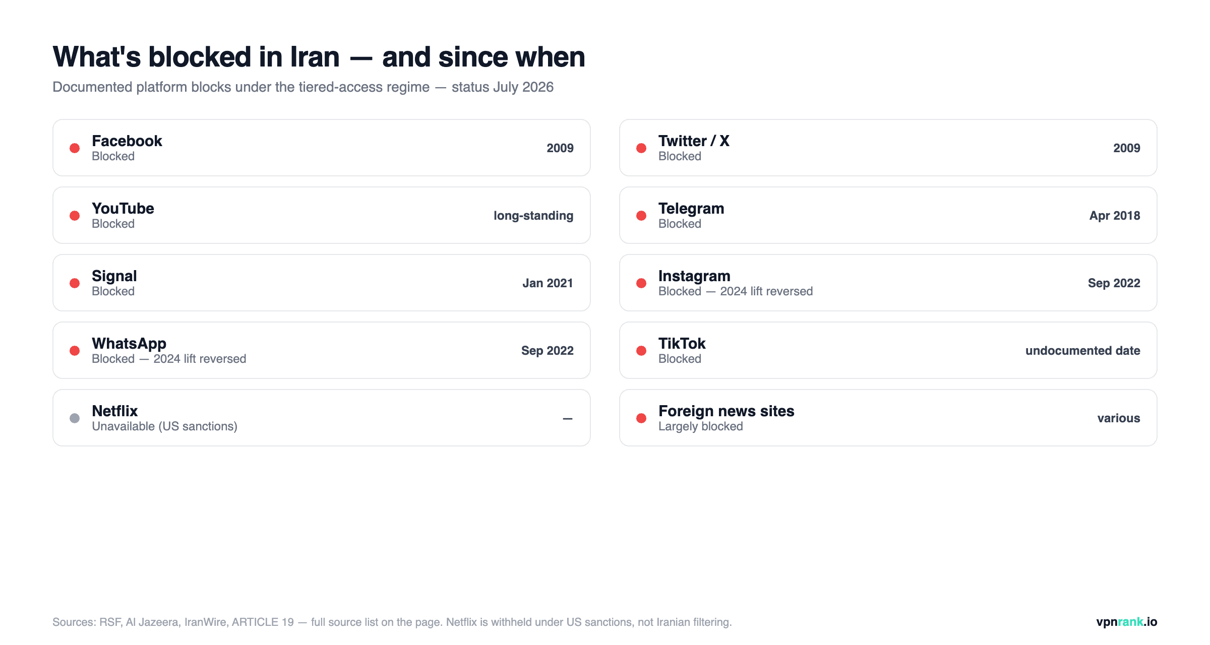 Status board of platforms blocked in Iran with the year each documented block began, from Facebook and Twitter in 2009 to WhatsApp and Instagram in September 2022