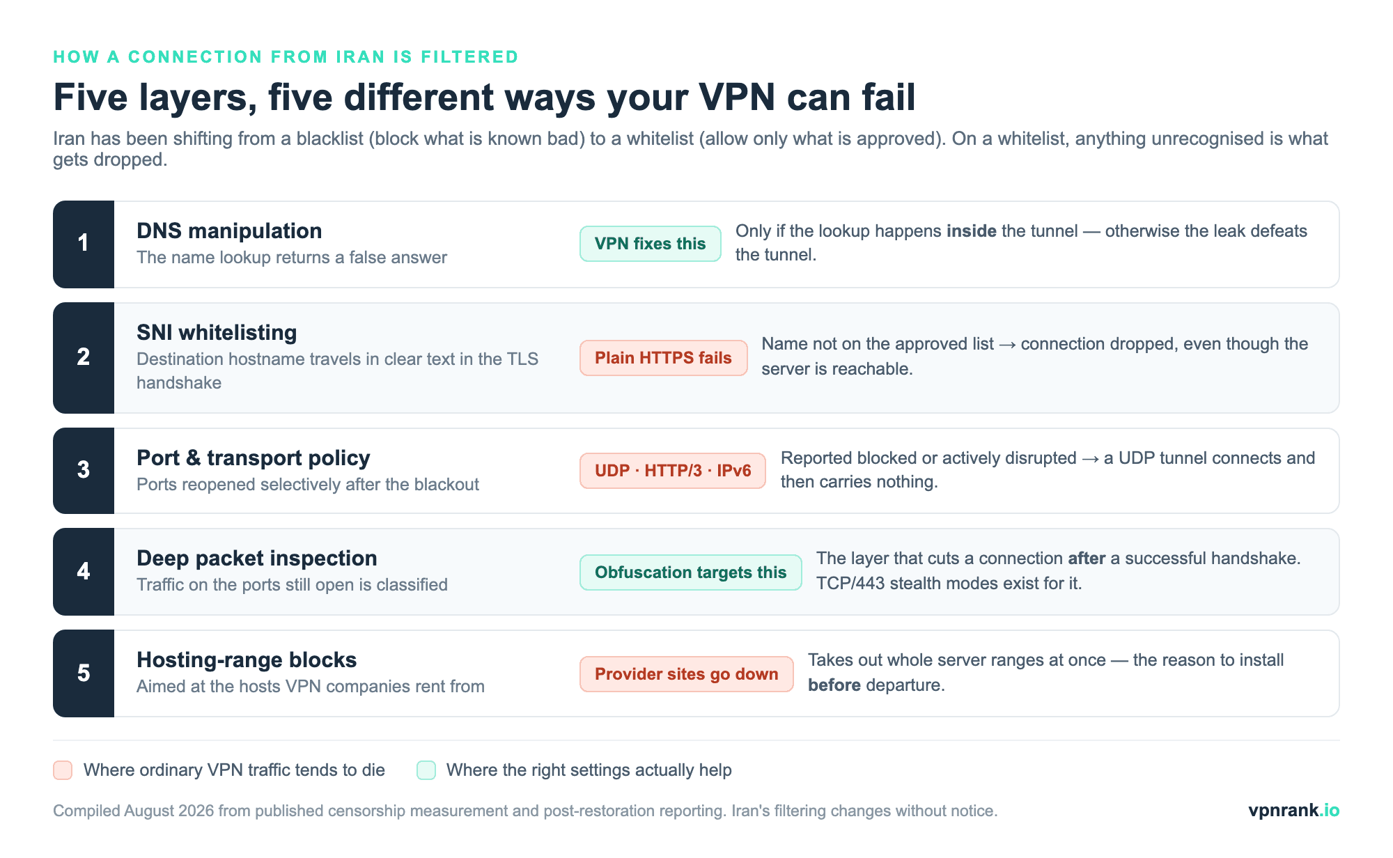 Diagram of the five filtering layers a connection from Iran passes through — DNS resolution, SNI whitelist check, port and transport policy, deep packet inspection, and hosting-range blocks — showing which VPN protocols fail at each layer