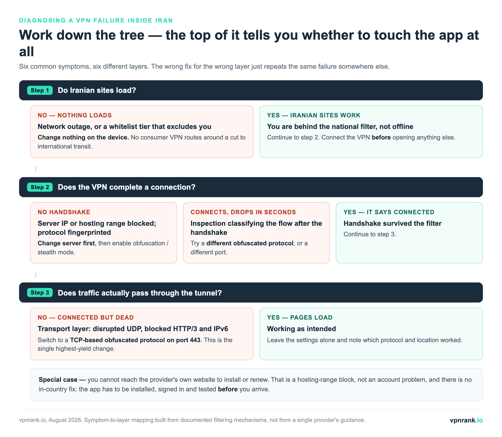 Decision tree for diagnosing a VPN failure in Iran, starting with whether Iranian sites load, then whether the VPN connects, then whether traffic passes, leading to fixes such as switching to a TCP obfuscated protocol or changing server