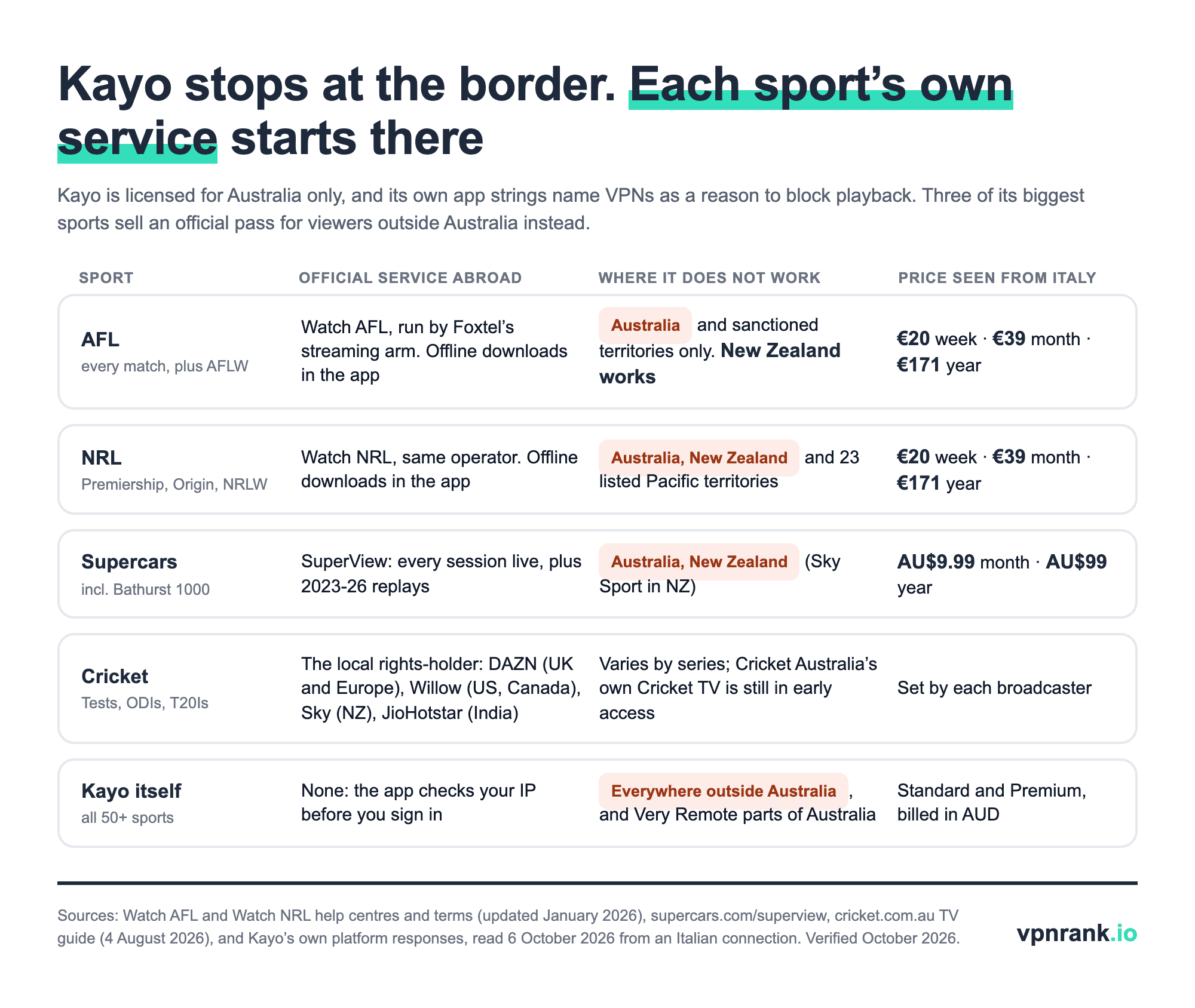 Table graphic: Watch AFL works everywhere except Australia and sanctioned territories, including New Zealand, at 20 euros a week, 39 a month or 171 a year; Watch NRL excludes Australia, New Zealand and 23 Pacific territories at the same prices; SuperView for Supercars excludes Australia and New Zealand at AU$9.99 a month or AU$99 a year; cricket depends on the local rights-holder; Kayo itself works only in Australia