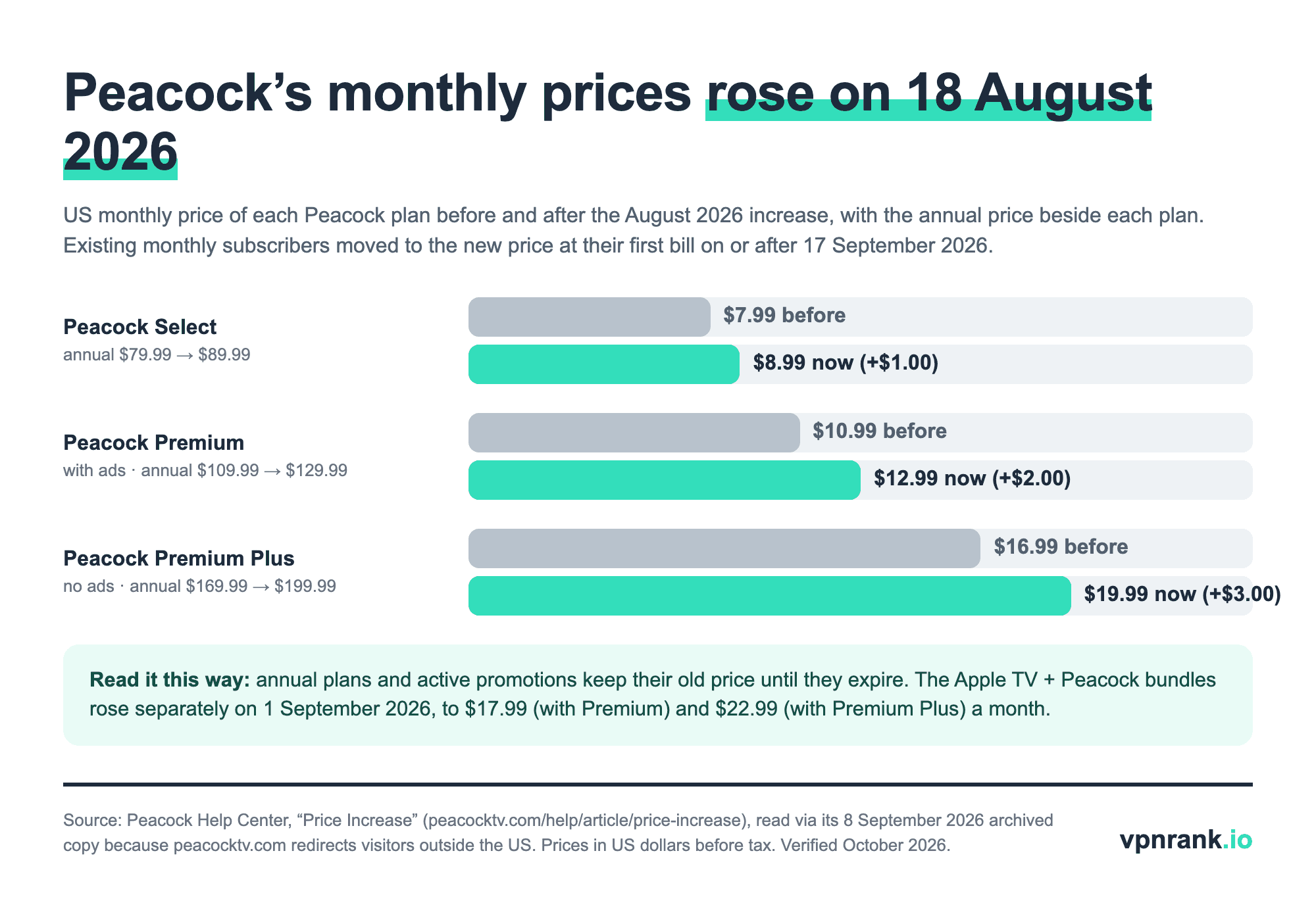 Bar chart of Peacock's US monthly prices before and after 18 August 2026: Select 7.99 to 8.99 dollars, Premium 10.99 to 12.99 dollars, Premium Plus 16.99 to 19.99 dollars, with annual prices beside each plan