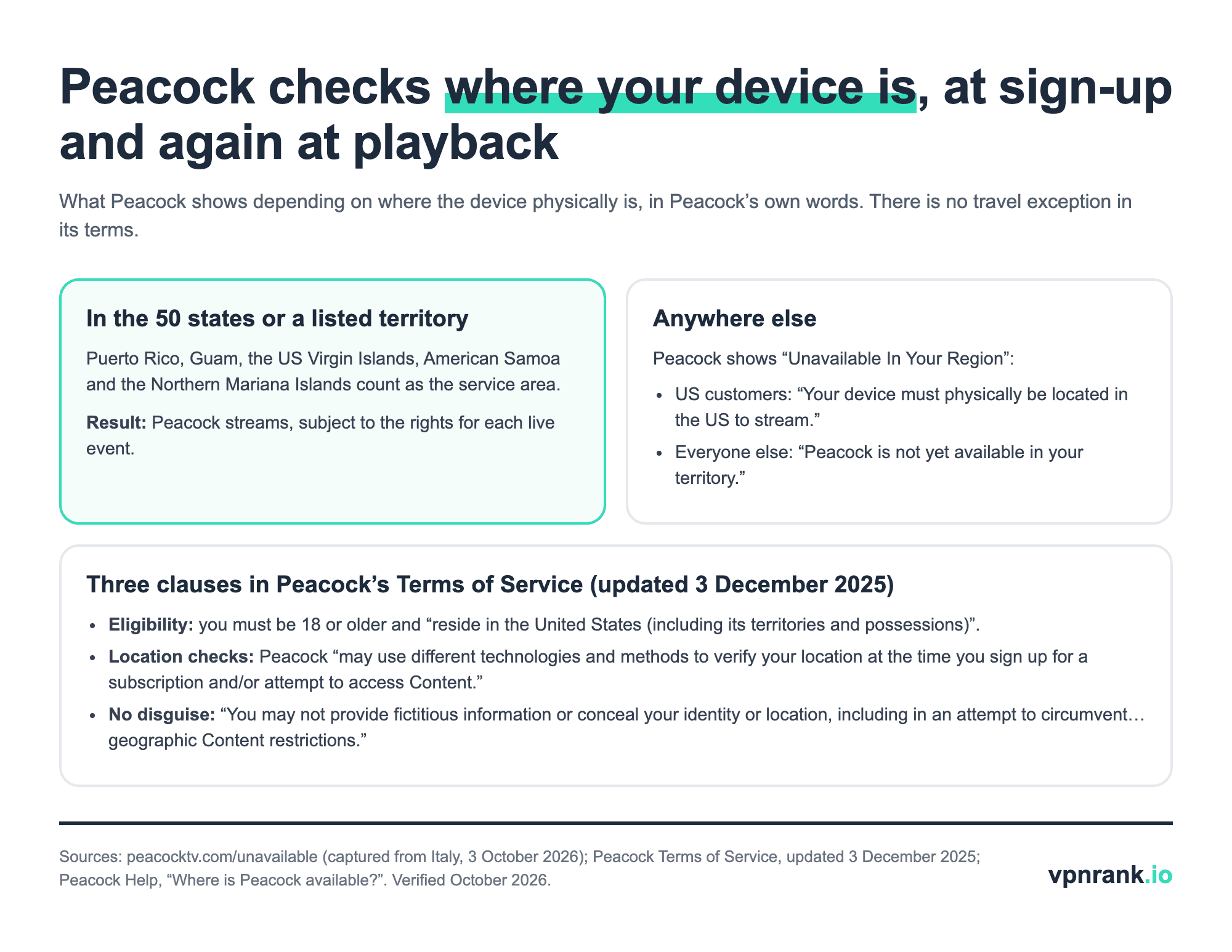 Diagram showing that Peacock streams in the 50 states and five US territories, and elsewhere shows Unavailable In Your Region with separate messages for US customers and international audiences, plus three clauses from Peacock's Terms of Service