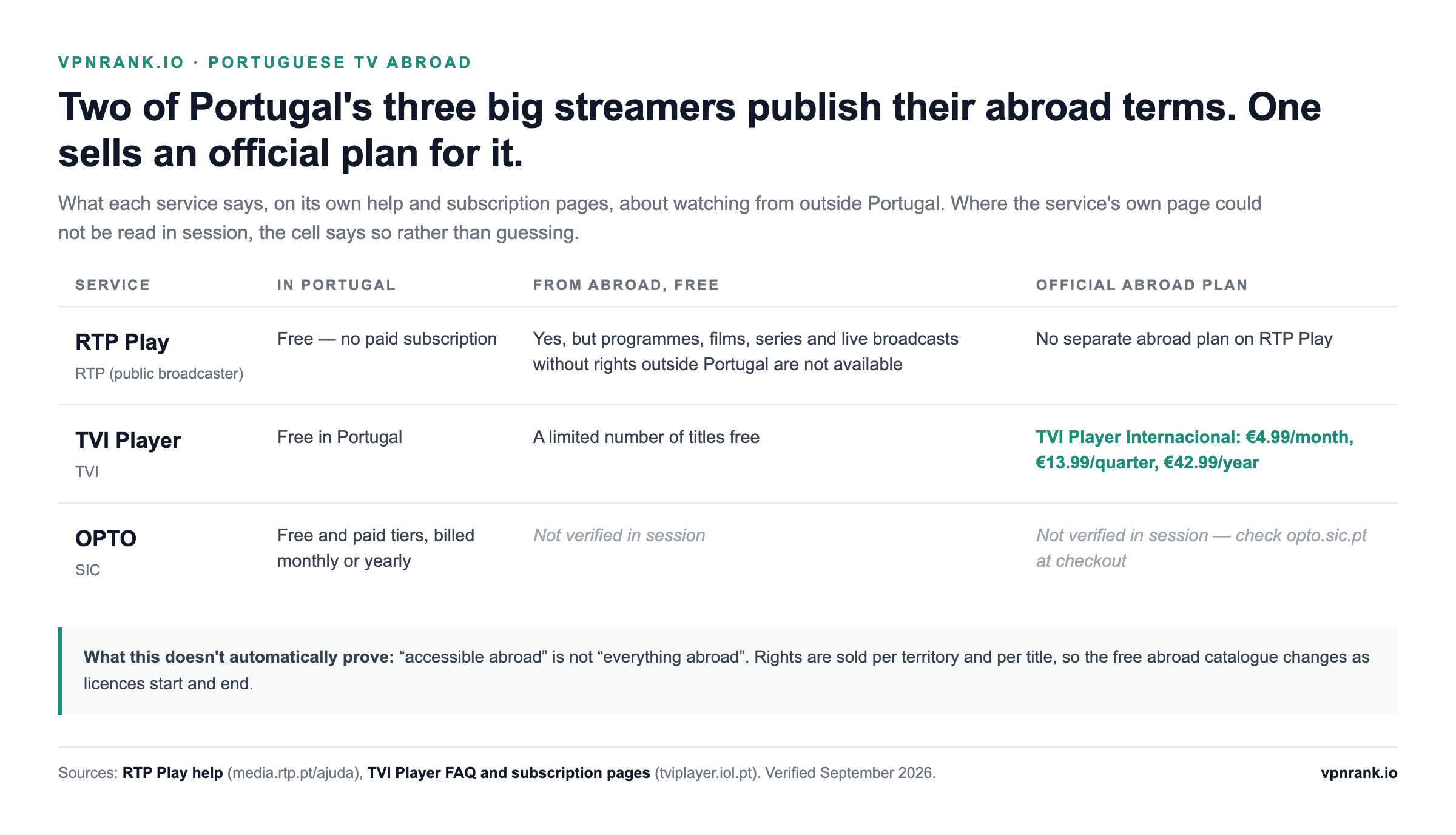 Comparison of RTP Play, TVI Player and OPTO for viewers outside Portugal: RTP Play free with rights-restricted titles removed abroad, TVI Player free for a limited number of titles abroad plus TVI Player Internacional from €4.99 a month, OPTO abroad terms not verified