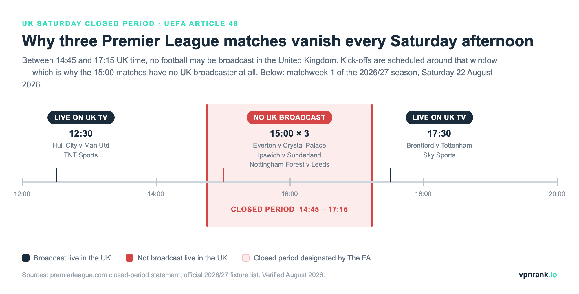 Timeline of Saturday 22 August 2026 from 12:00 to 20:00 UK time showing the 12:30 Hull City v Manchester United match live on TNT Sports, three 15:00 matches inside the shaded 14:45 to 17:15 closed period with no UK broadcast, and the 17:30 Brentford v Tottenham match live on Sky Sports