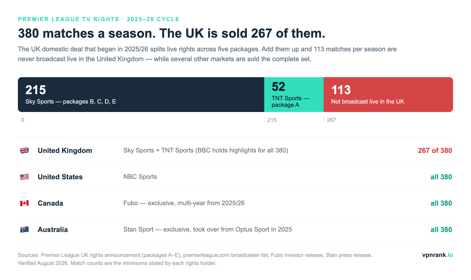 Chart showing the 380 Premier League matches in a season split into Sky Sports 215, TNT Sports 52 and 113 matches not broadcast live in the UK, with a comparison table showing the United States, Canada and Australia are each sold all 380 matches