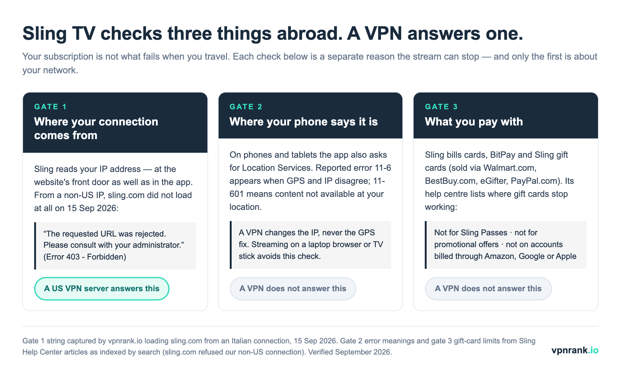 Diagram of the three checks Sling TV runs abroad: the IP address of your connection, which a US VPN server answers; your phone's GPS location, which a VPN does not change; and your payment method, where Sling gift cards cannot buy Sling Passes