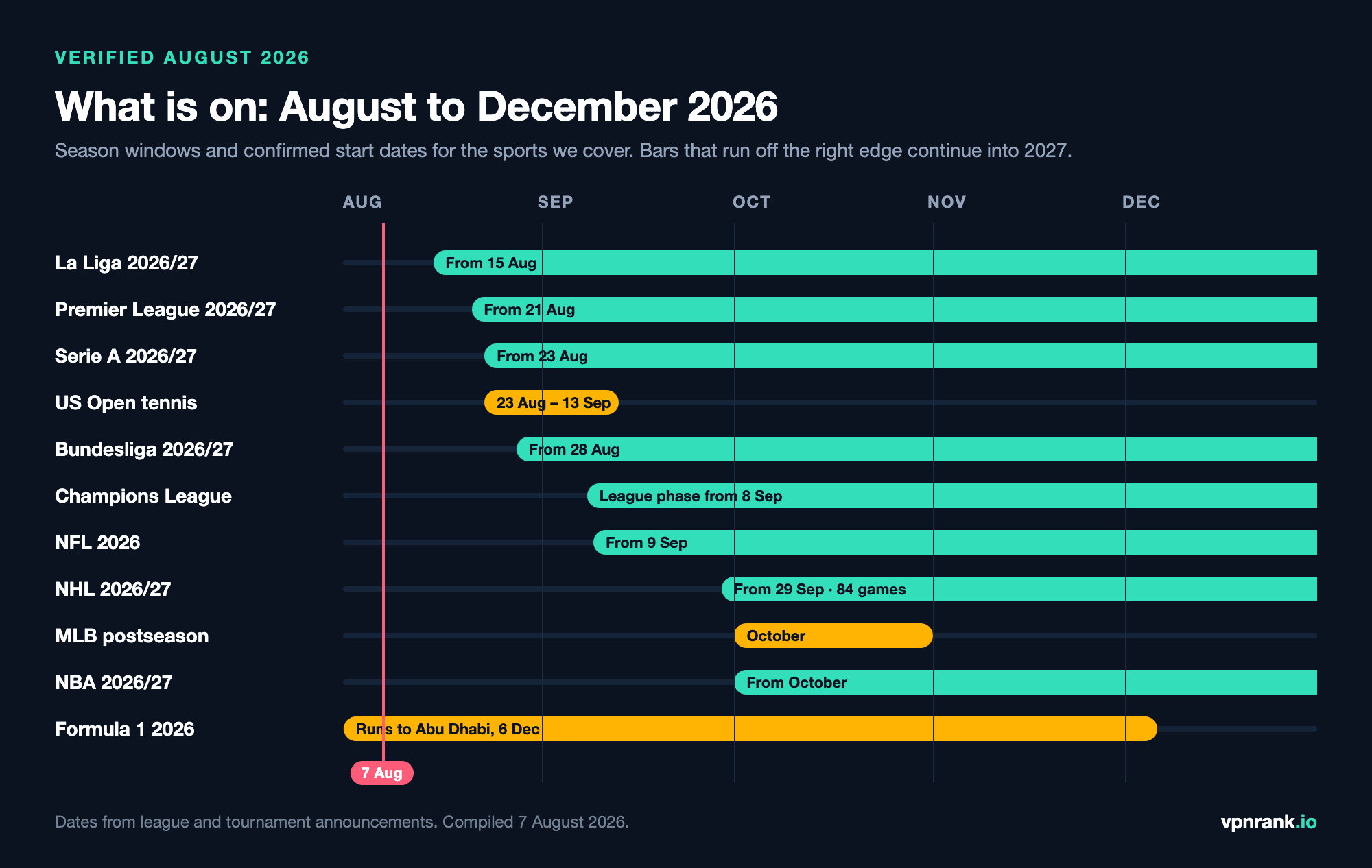 Timeline chart of sports season windows from August to December 2026: La Liga from 15 August, Premier League from 21 August, Serie A from 23 August, US Open tennis 23 August to 13 September, Bundesliga from 28 August, Champions League league phase from 8 September, NFL from 9 September, NHL from 29 September with an 84-game season, MLB postseason in October, NBA from October, and the Formula 1 season running to Abu Dhabi on 6 December