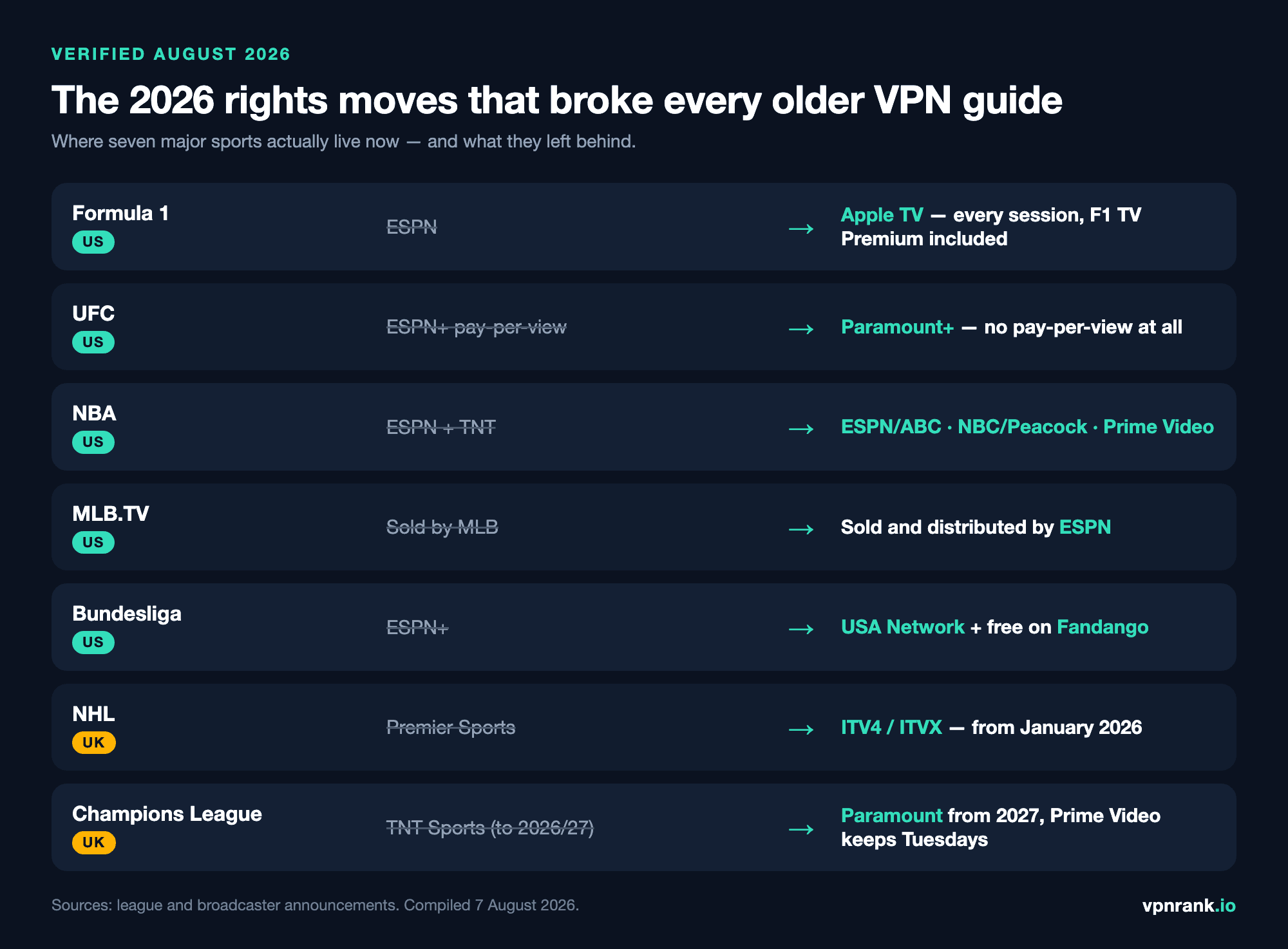Chart of seven 2026 sports rights moves: Formula 1 from ESPN to Apple TV in the US, UFC from ESPN+ pay-per-view to Paramount+ with no pay-per-view, NBA from ESPN and TNT to ESPN/ABC, NBC/Peacock and Prime Video, MLB.TV from being sold by MLB to being sold and distributed by ESPN, Bundesliga from ESPN+ to USA Network and free streaming on Fandango, NHL in the UK from Premier Sports to ITV4 and ITVX, and Champions League UK rights passing from TNT Sports to Paramount from 2027 with Prime Video keeping Tuesdays