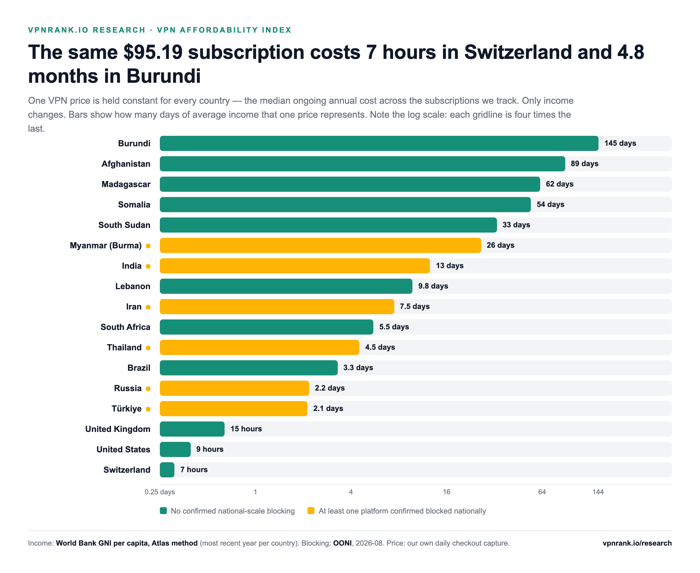Log-scale bar chart of how many days of average income one year of the same VPN subscription costs: Burundi 145 days at the top down to Switzerland 0.31 days at the bottom, with countries that confirmed a national-scale block shown in amber