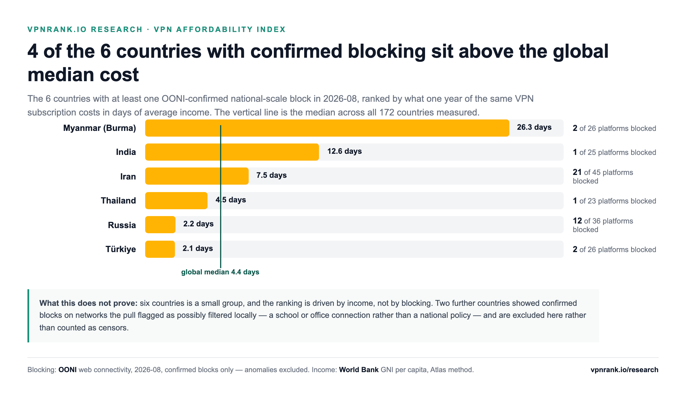 Bar chart of the 6 countries with an OONI-confirmed national-scale block in August 2026, ranked by days of average income needed for one year of the same VPN subscription, with the global median marked as a vertical line