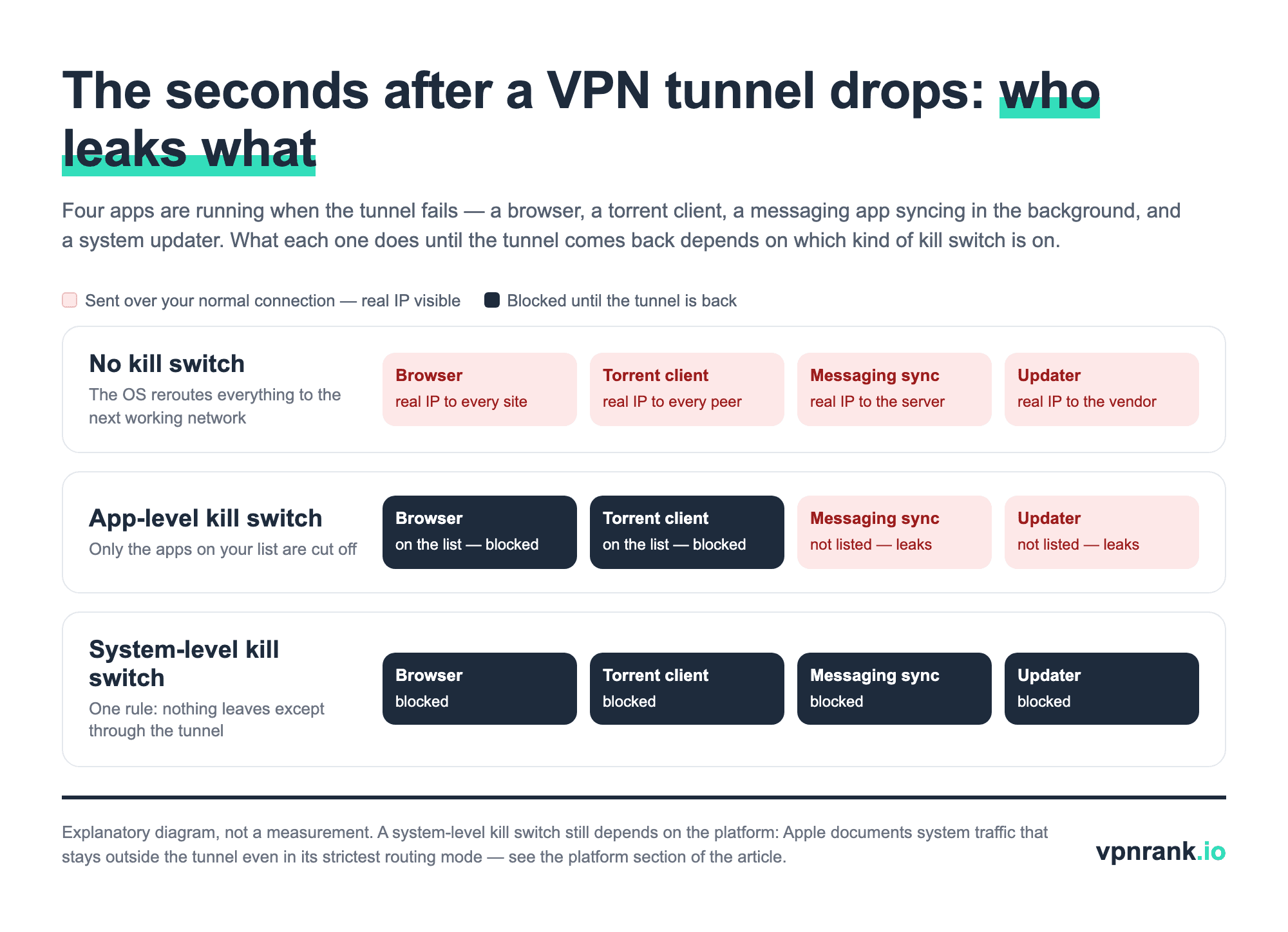 Diagram of four apps during a VPN tunnel drop: with no kill switch the browser, torrent client, messaging sync and updater all send traffic with the real IP; with an app-level kill switch only the listed browser and torrent client are blocked; with a system-level kill switch all four are blocked until the tunnel returns