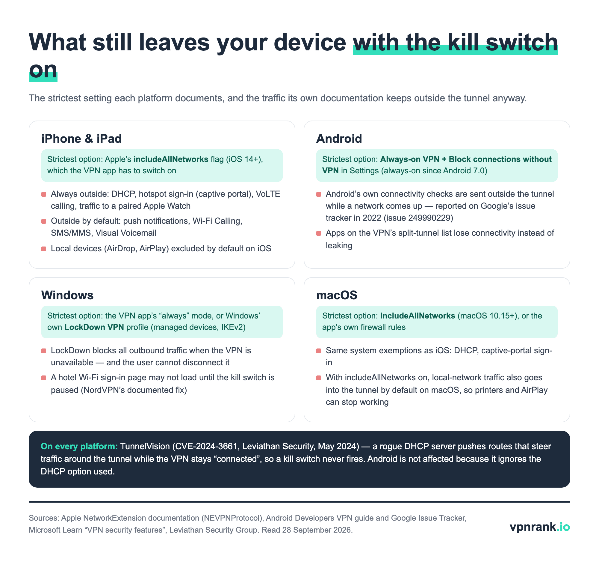 Four-panel chart of what still leaves a device with the strictest kill switch: on iPhone and iPad, DHCP, captive portal, VoLTE and Apple Watch traffic, plus push notifications and Wi-Fi Calling by default; on Android, connectivity checks per Google issue 249990229; on Windows, LockDown VPN blocks all outbound traffic; on macOS the same system exemptions as iOS; and TunnelVision CVE-2024-3661 on every platform except Android