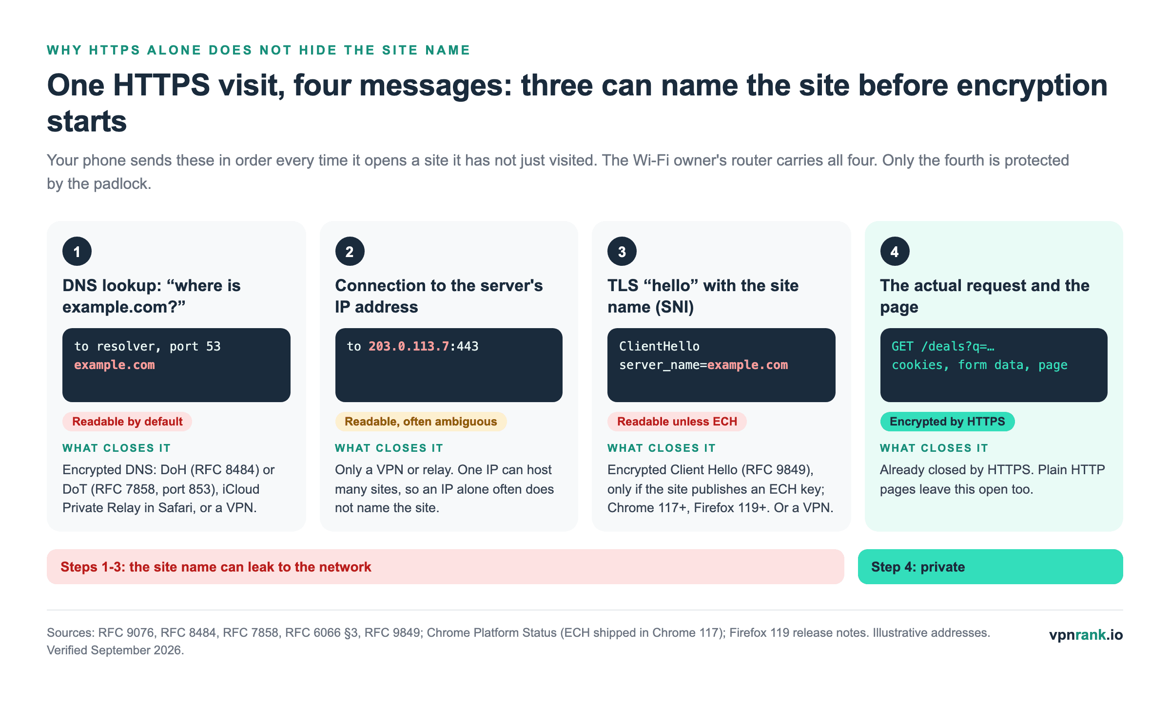 Four-step diagram of one HTTPS visit: DNS lookup, connection to the server IP, TLS hello with the site name, then the encrypted request, with what closes each leak