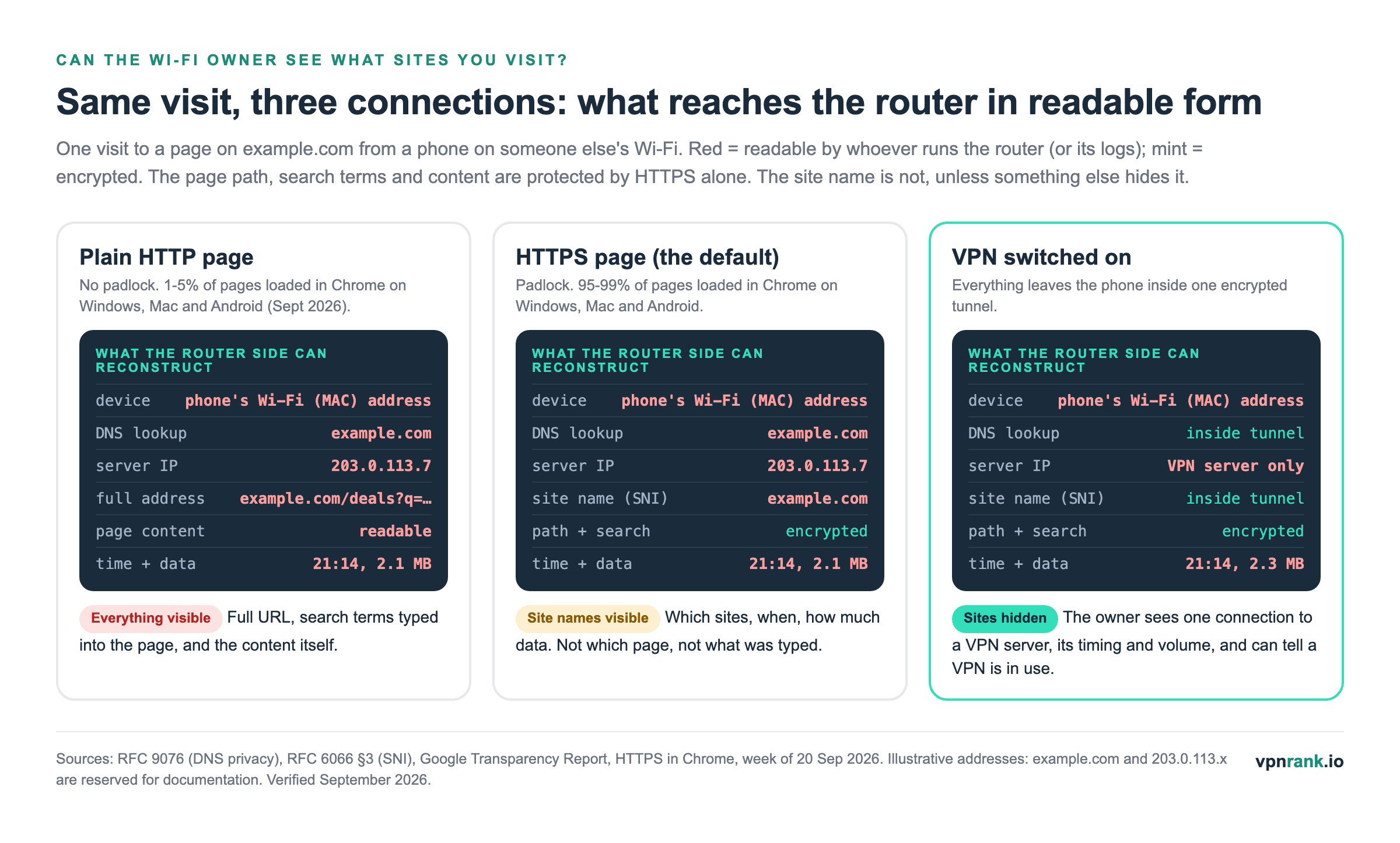 Three-column diagram comparing what the Wi-Fi router side can read for a plain HTTP page, an HTTPS page and a connection through a VPN