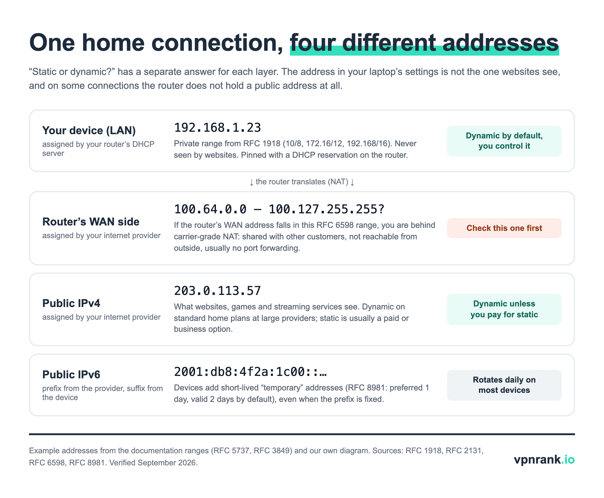 Diagram of four stacked address layers: the device's private LAN address, the router's WAN address with the carrier-grade NAT range, the public IPv4 address and the IPv6 address, each labelled with who assigns it