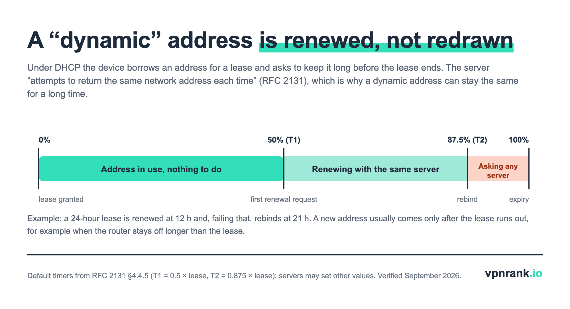 Timeline of a DHCP lease showing the device renewing at 50 percent of the lease (T1), rebinding with any server at 87.5 percent (T2) and the lease expiring at 100 percent