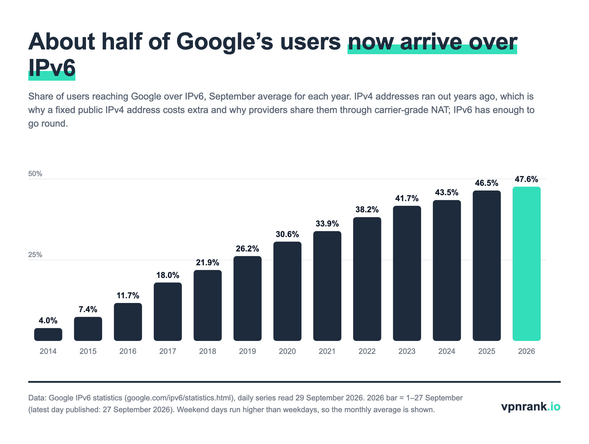 Bar chart of the share of users reaching Google over IPv6 each September from 2014 (4.0 percent) to 2026 (47.6 percent)