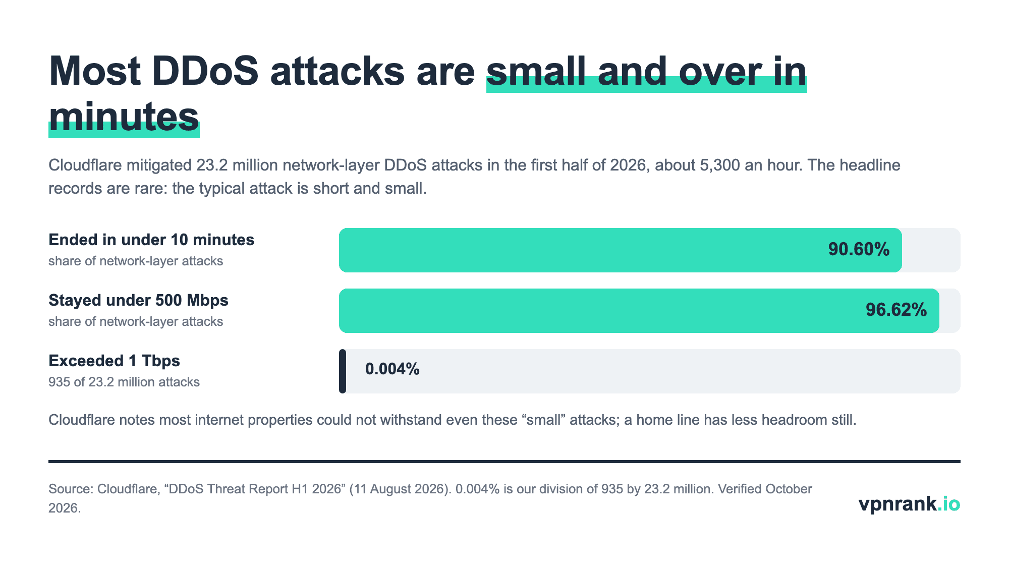 Bar chart from Cloudflare's first-half 2026 DDoS report: 90.60 percent of network-layer attacks ended in under 10 minutes, 96.62 percent stayed under 500 megabits per second, and 0.004 percent exceeded 1 terabit per second