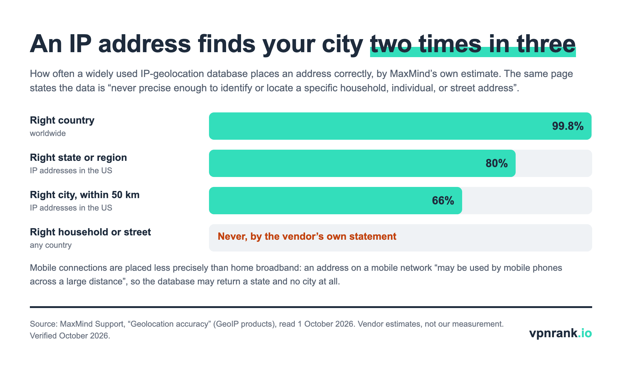 Bar chart of MaxMind's published GeoIP accuracy: 99.8 percent for country, 80 percent for US state, 66 percent for US city within 50 kilometres, and never for a household or street