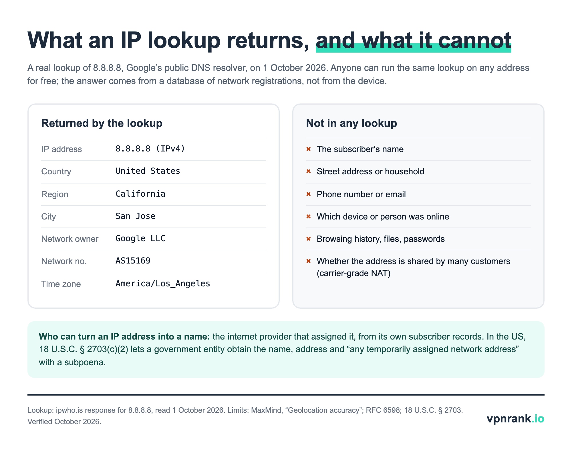 Two-column card showing the fields a real IP lookup of 8.8.8.8 returns (country, region, city, network owner, time zone) next to the things no lookup contains, such as name and street address