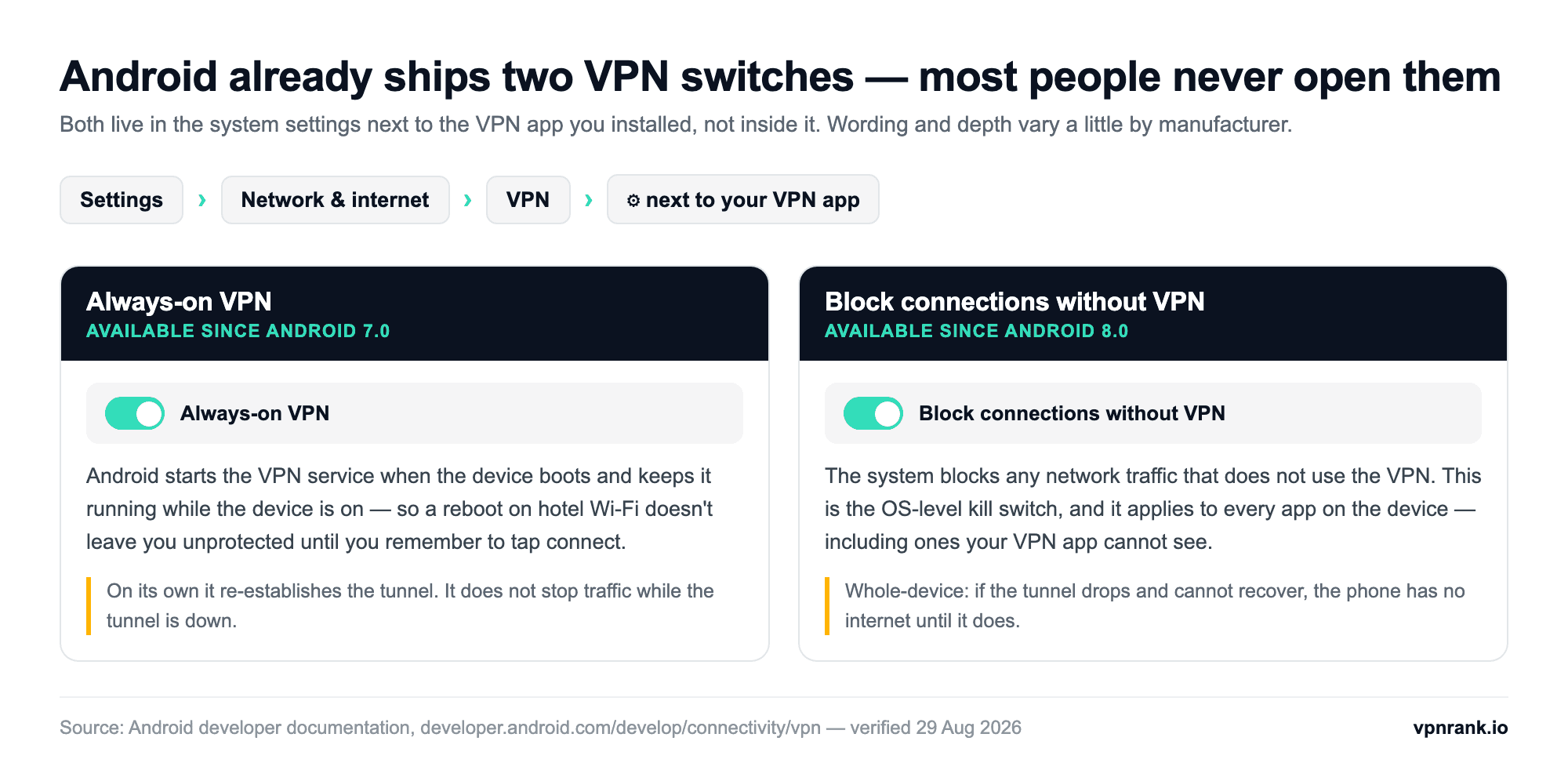 Diagram of the Android settings path to the VPN options panel, and the two switches it contains: Always-on VPN, available since Android 7.0, and Block connections without VPN, available since Android 8.0.