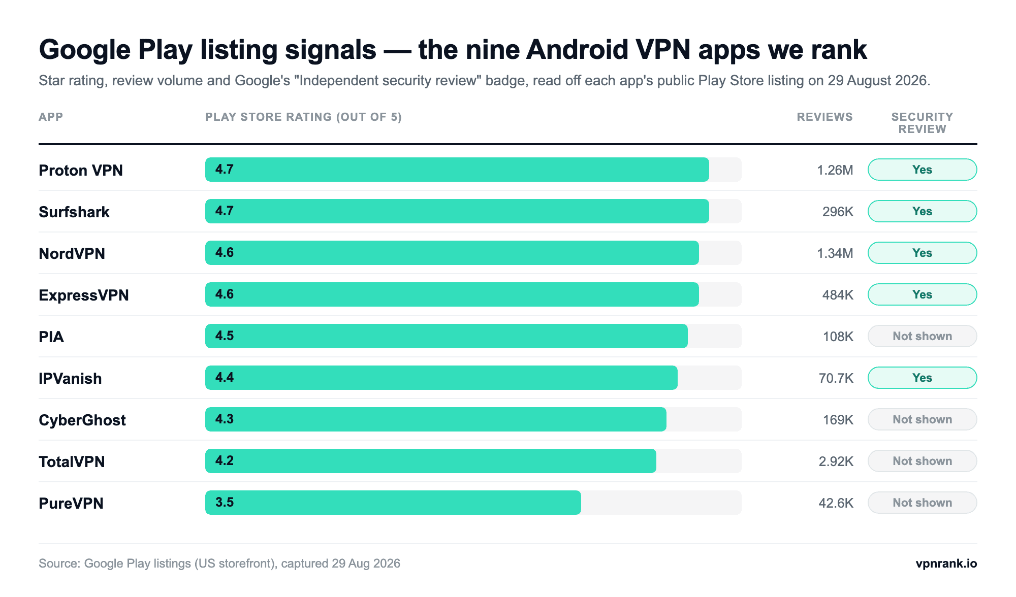 Bar chart of Google Play star ratings for nine Android VPN apps, with review counts and which listings show Google's Independent security review badge, captured 29 August 2026.