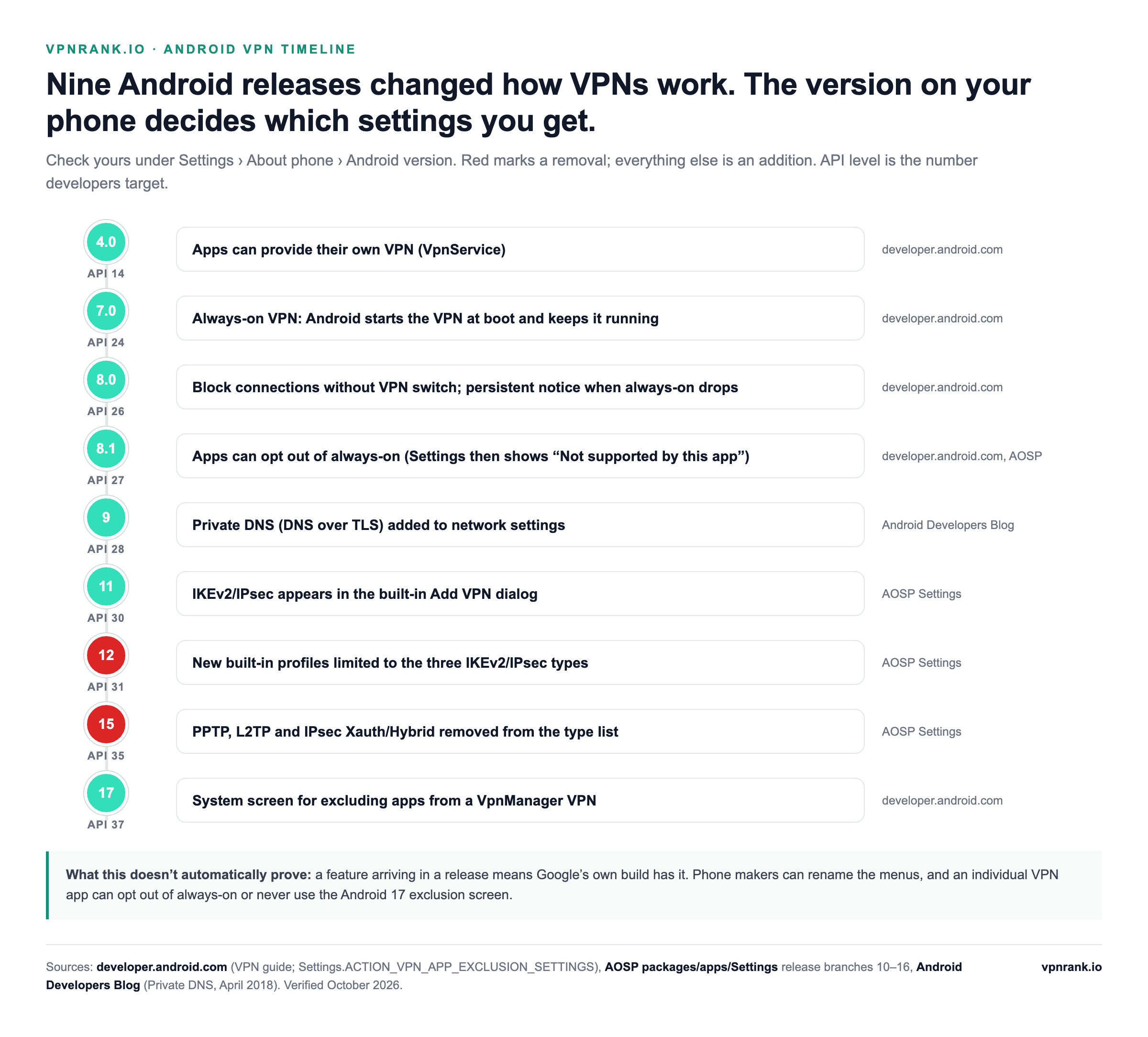 Timeline of Android VPN changes: Android 4.0 lets apps provide their own VPN, 7.0 adds Always-on VPN, 8.0 adds Block connections without VPN, 8.1 lets apps opt out of always-on, 9 adds Private DNS, 11 adds IKEv2/IPsec to the built-in client, 12 limits new built-in profiles to IKEv2, 15 removes PPTP and L2TP from the type list, and 17 adds a system screen for excluding apps from a VpnManager VPN
