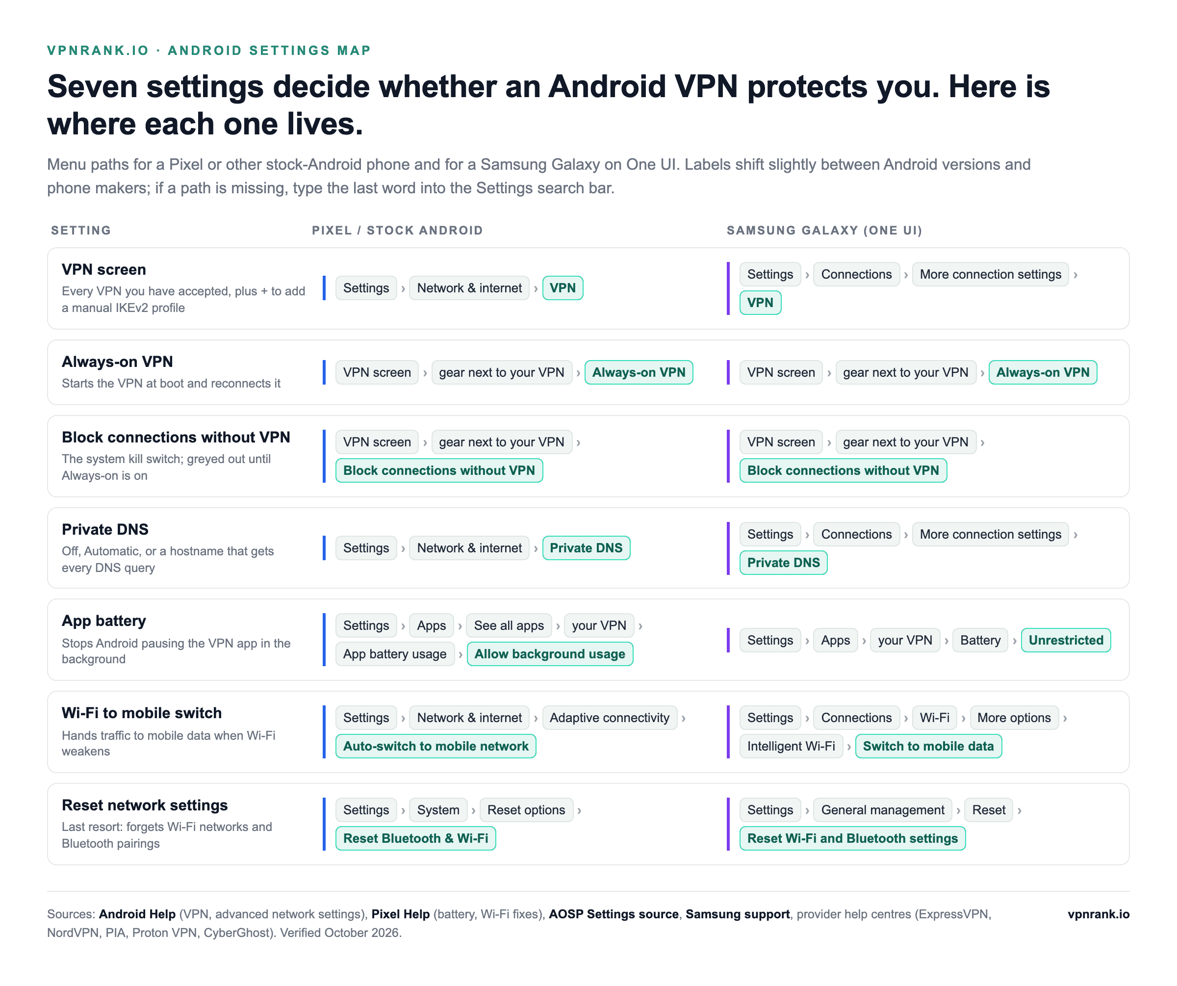 Side-by-side menu paths on a Pixel and a Samsung Galaxy for seven Android VPN settings: the VPN screen, Always-on VPN, Block connections without VPN, Private DNS, app battery use, automatic Wi-Fi to mobile switching, and resetting network settings