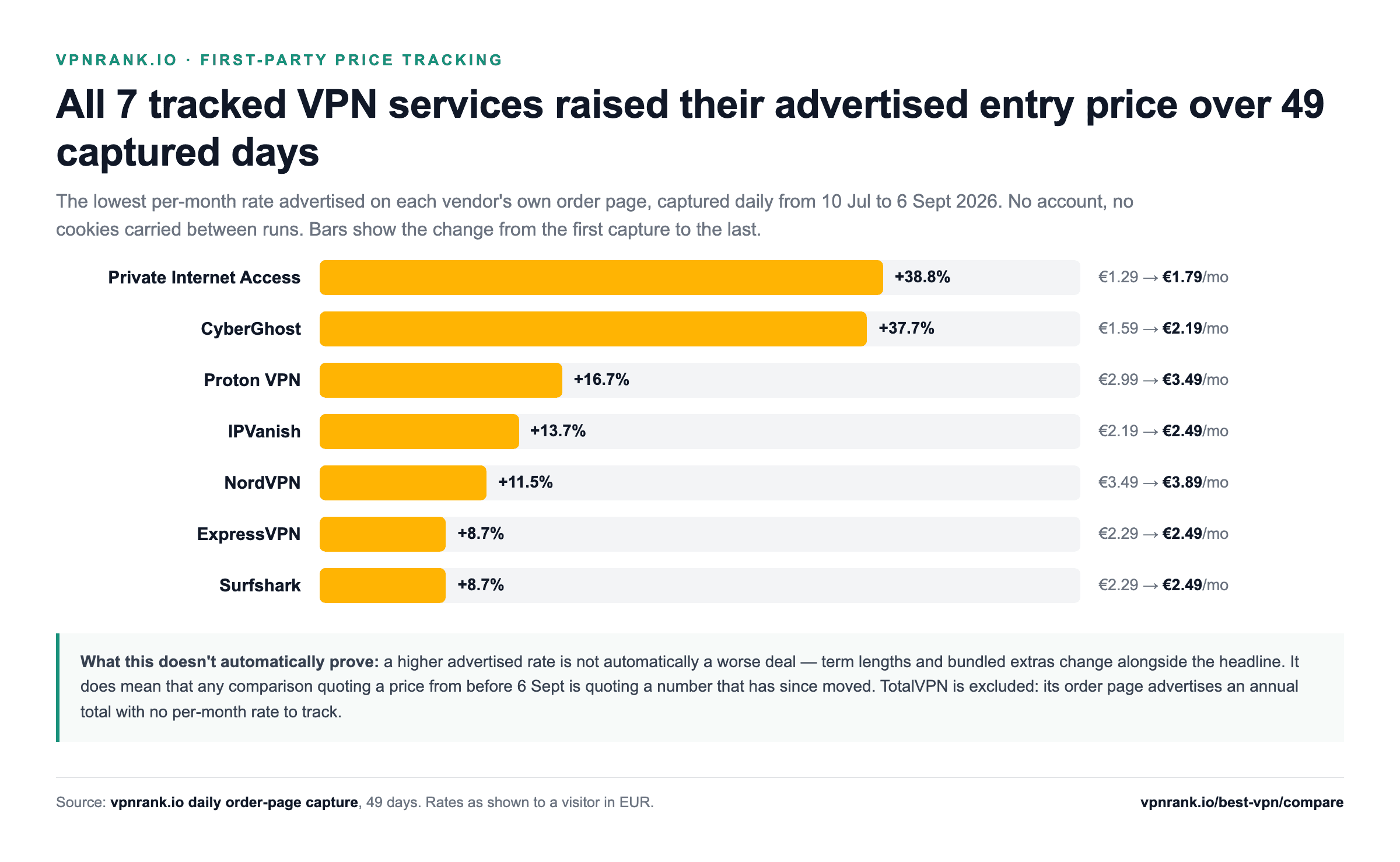 Bar chart of advertised entry-price change across 7 VPN services between 2026-07-10 and 2026-09-06: Private Internet Access +38.8%, CyberGhost +37.7%, Proton VPN +16.7%, IPVanish +13.7%, NordVPN +11.5%, ExpressVPN +8.7% and Surfshark +8.7%