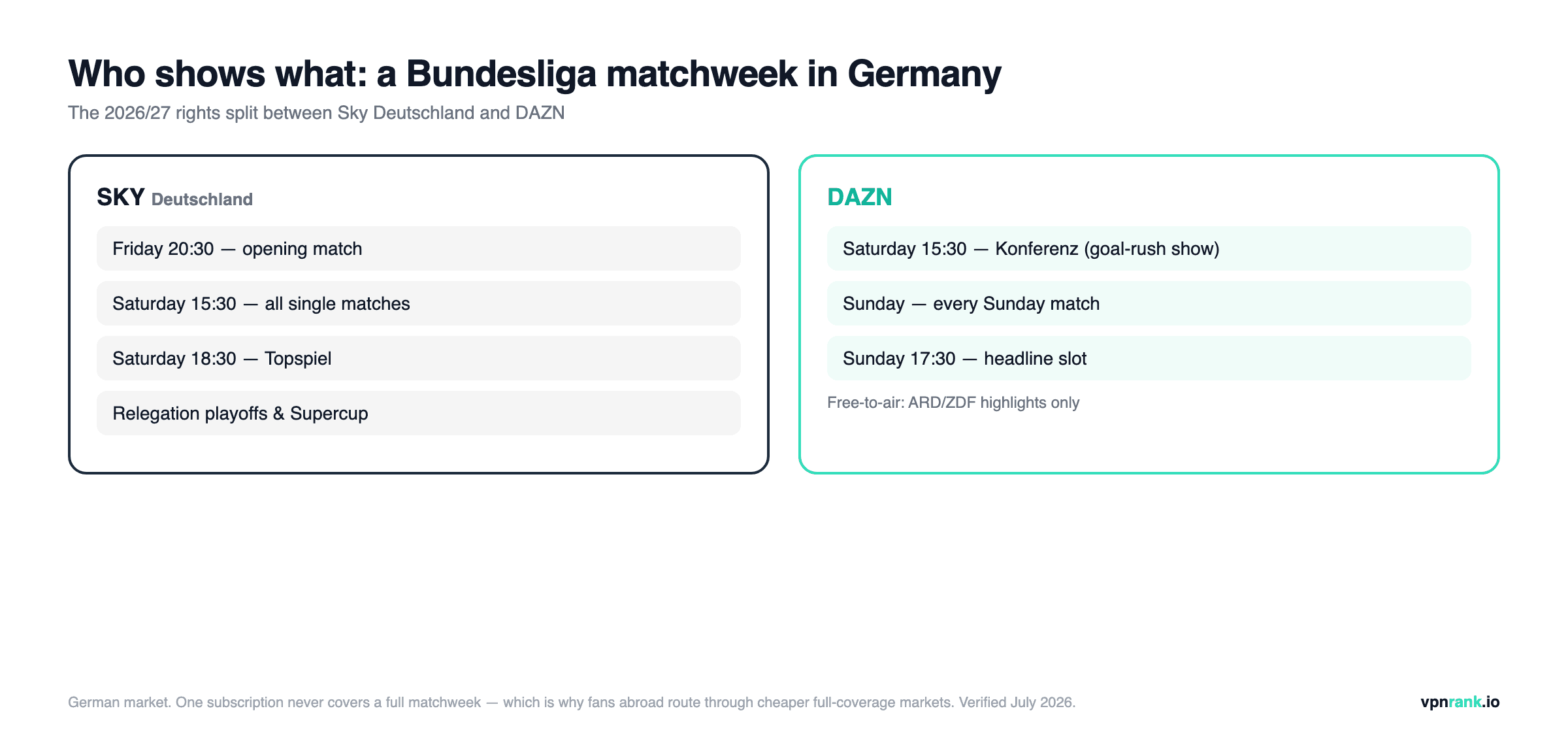 Diagram of the German Bundesliga broadcast split: Sky Deutschland shows Friday and Saturday matches, DAZN shows the Saturday Konferenz and all Sunday matches